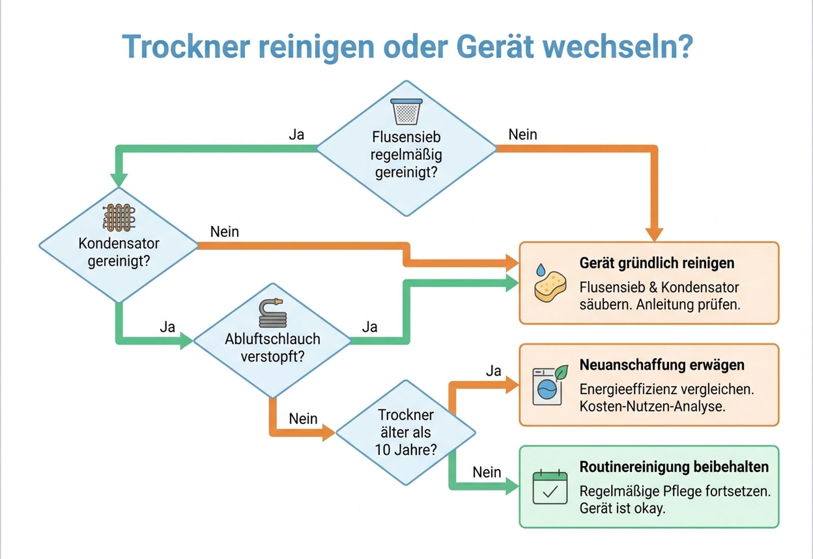 Entscheidungsbaum: Trockner reinigen oder auf Modell mit Selbstreinigung umsteigen