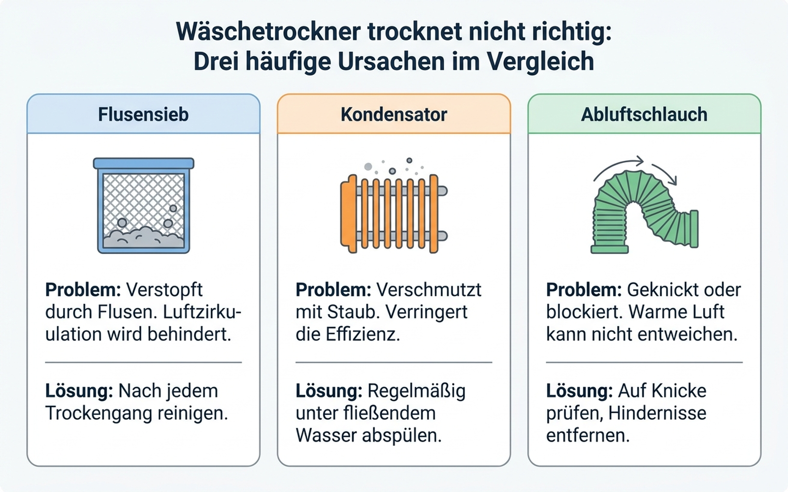 Infografik: Drei Ursachen für Wäschetrockner-Probleme im Vergleich – Flusensieb, Kondensator, Abluftschlauch