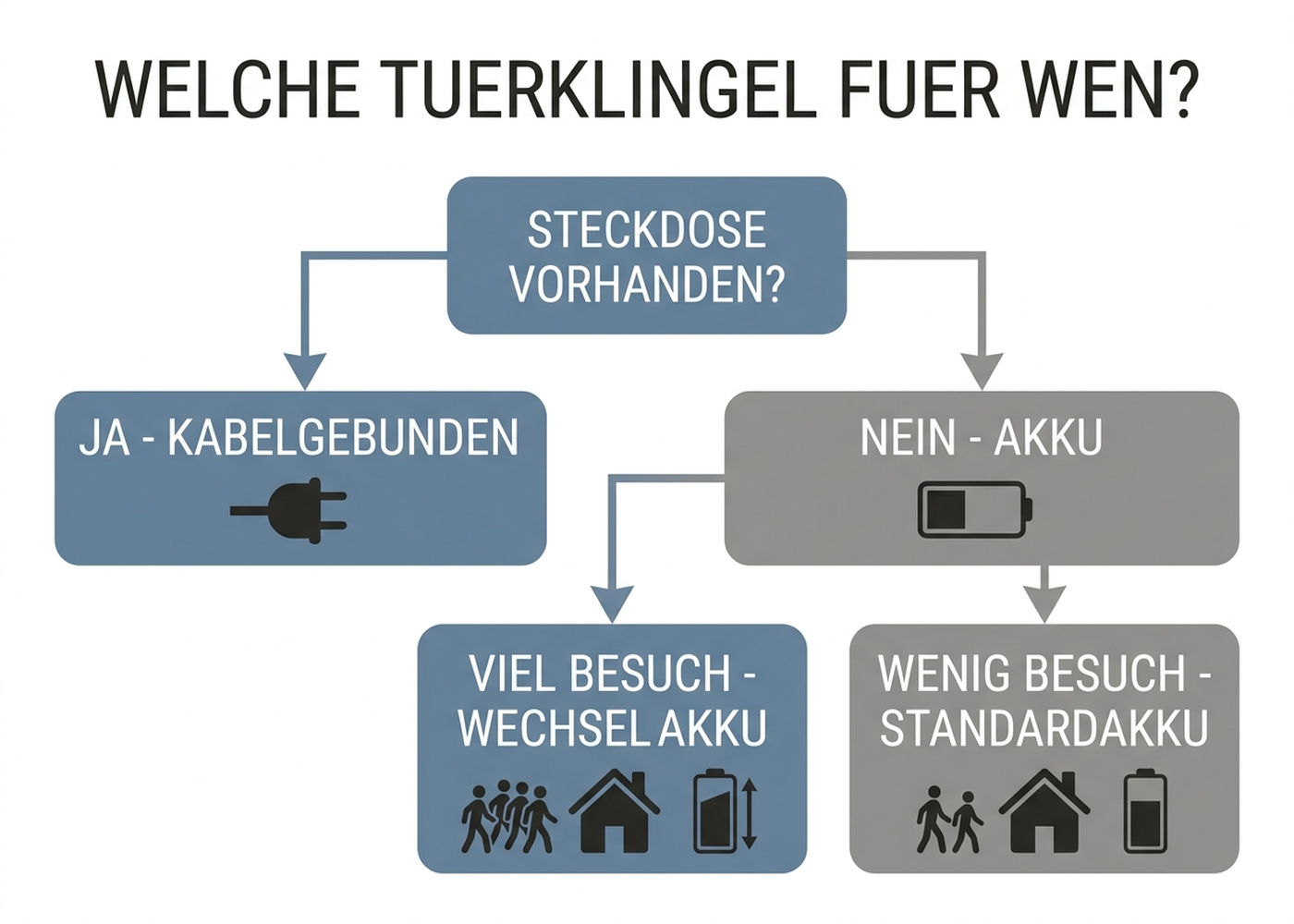 Entscheidungshilfe: Welche Türklingel für wen