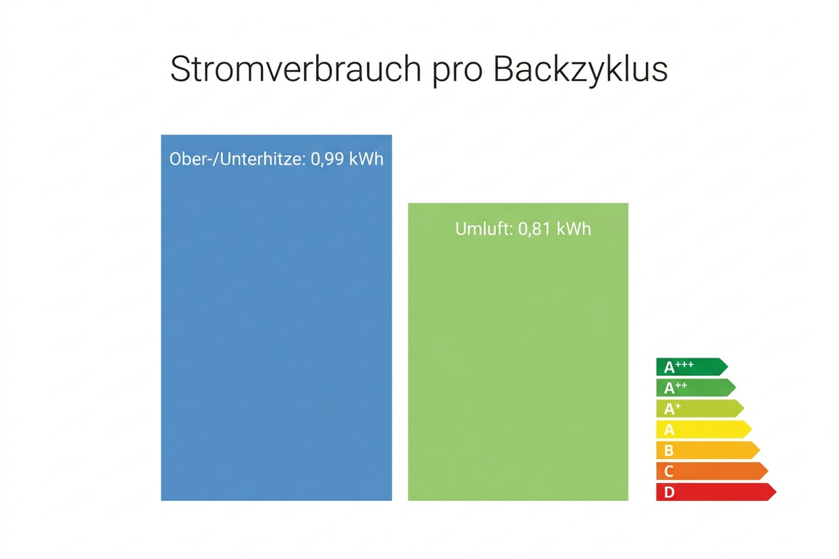 Balkendiagramm: Stromverbrauch pro Backzyklus bei Ober-/Unterhitze gegenüber Umluft mit EU-Energielabel-Skala