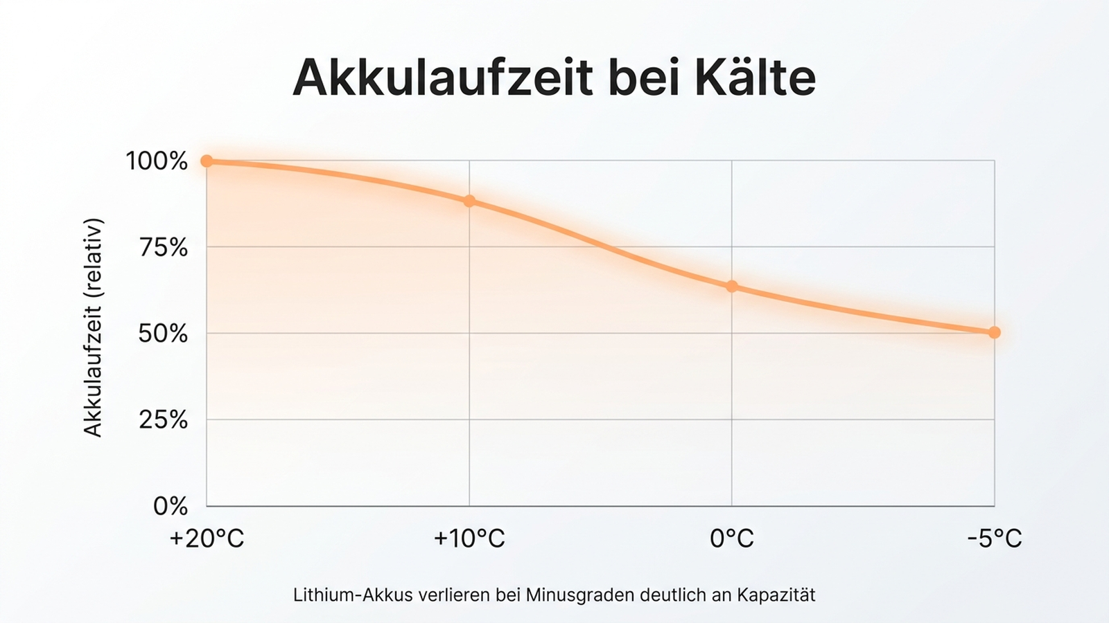 Diagramm: Akkulaufzeit nimmt bei sinkenden Temperaturen deutlich ab
