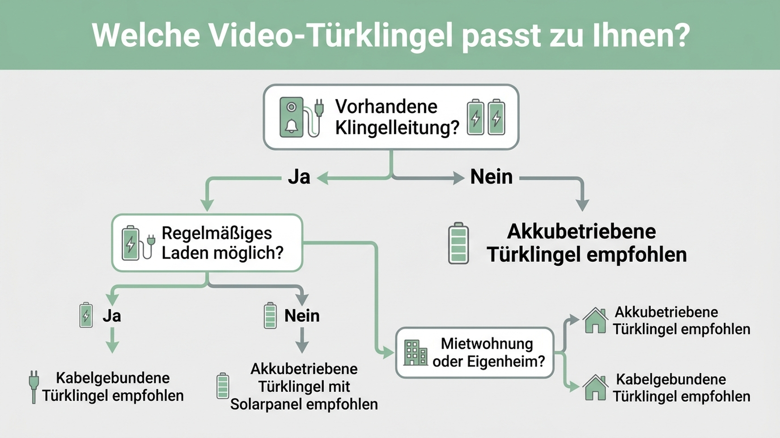 Entscheidungsbaum: Welche Video-Türklingel passt – Klingelleitung, Ladebereitschaft und Wohnsituation als Kriterien