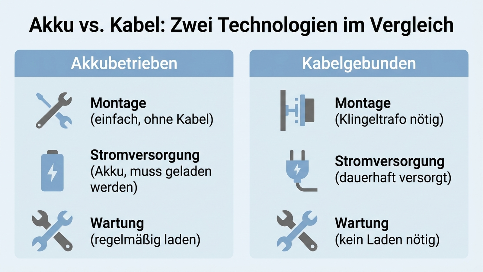 Infografik: Akku vs. Kabel im Vergleich – Montage, Stromversorgung und Wartung