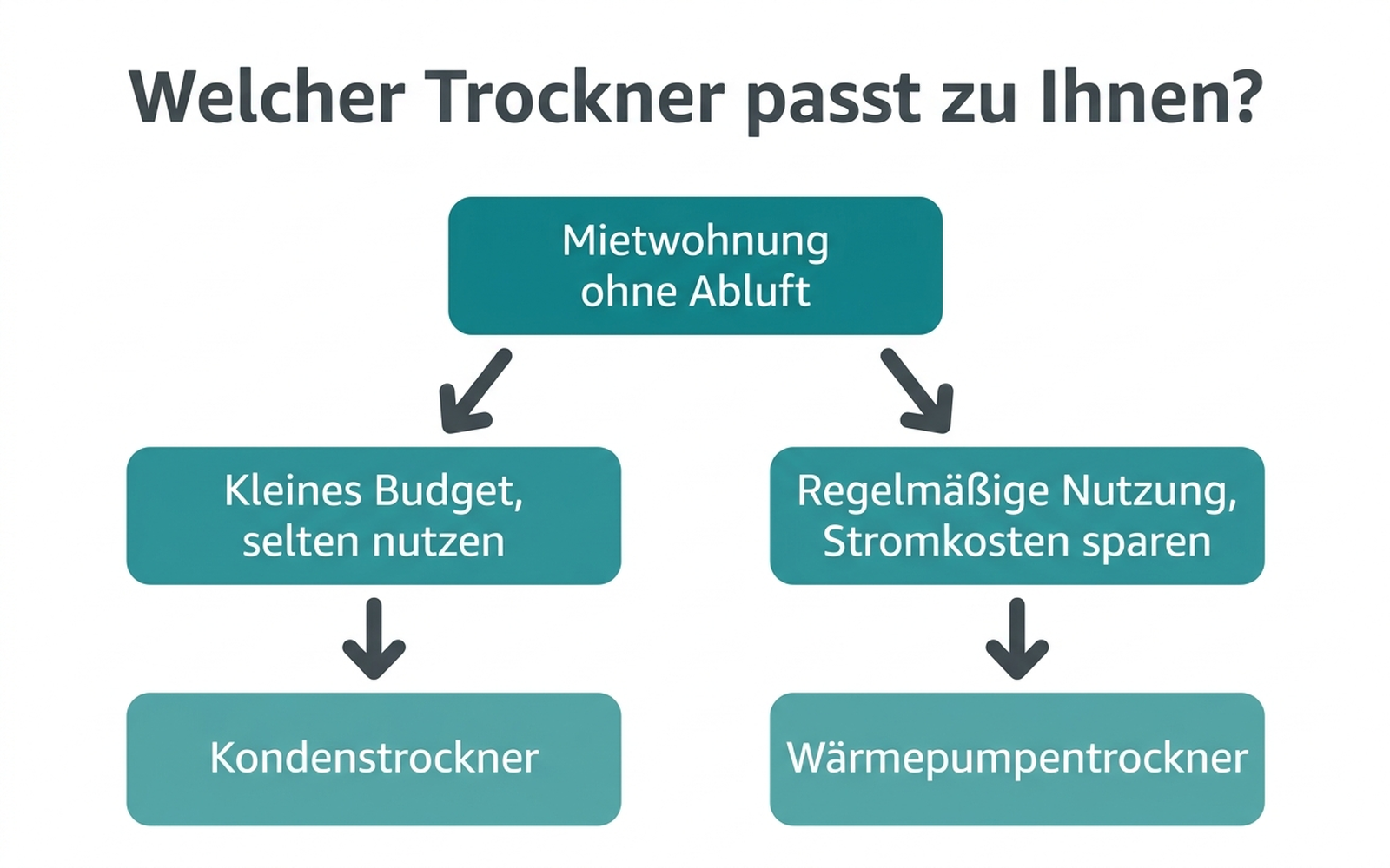 Entscheidungshilfe: Mietwohnung ohne Abluft – welcher Trocknertyp passt zu welchem Bedarf