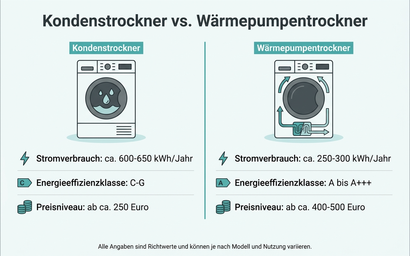 Infografik: Kondenstrockner vs. Wärmepumpentrockner im Vergleich – Stromverbrauch, Preis und Temperatur