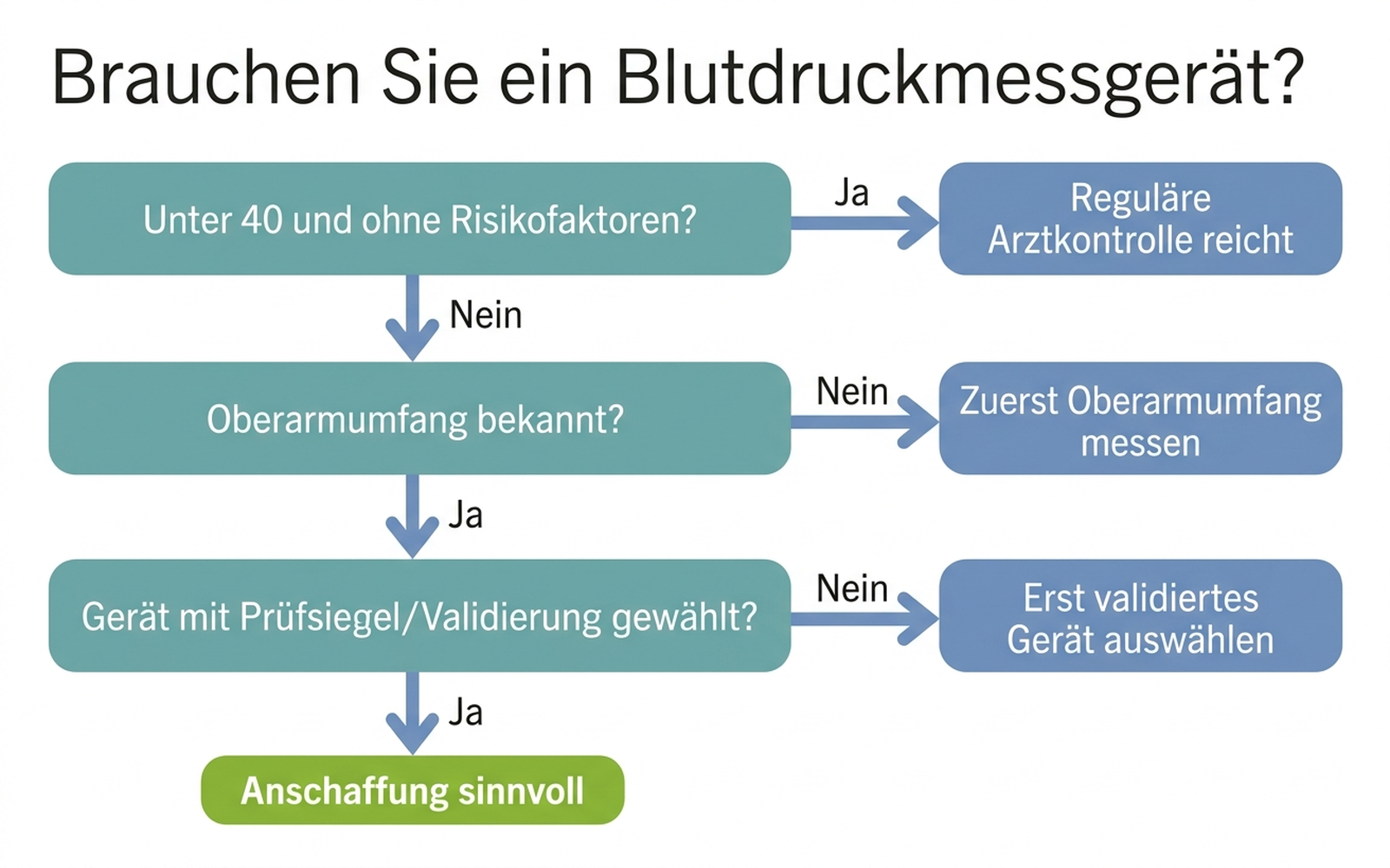 Entscheidungsbaum: Brauchen Sie ein Blutdruckmessgerät? Flussdiagramm mit den Fragen Alter unter 40 und keine Risikofaktoren, Oberarmumfang bekannt und passende Manschette verfügbar, Gerät mit Prüfsiegel oder Validierungsliste gefunden, das zu den Empfehlungen Arztkontrolle reicht aus, Oberarmumfang zuerst messen oder validiertes Gerät kaufen führt