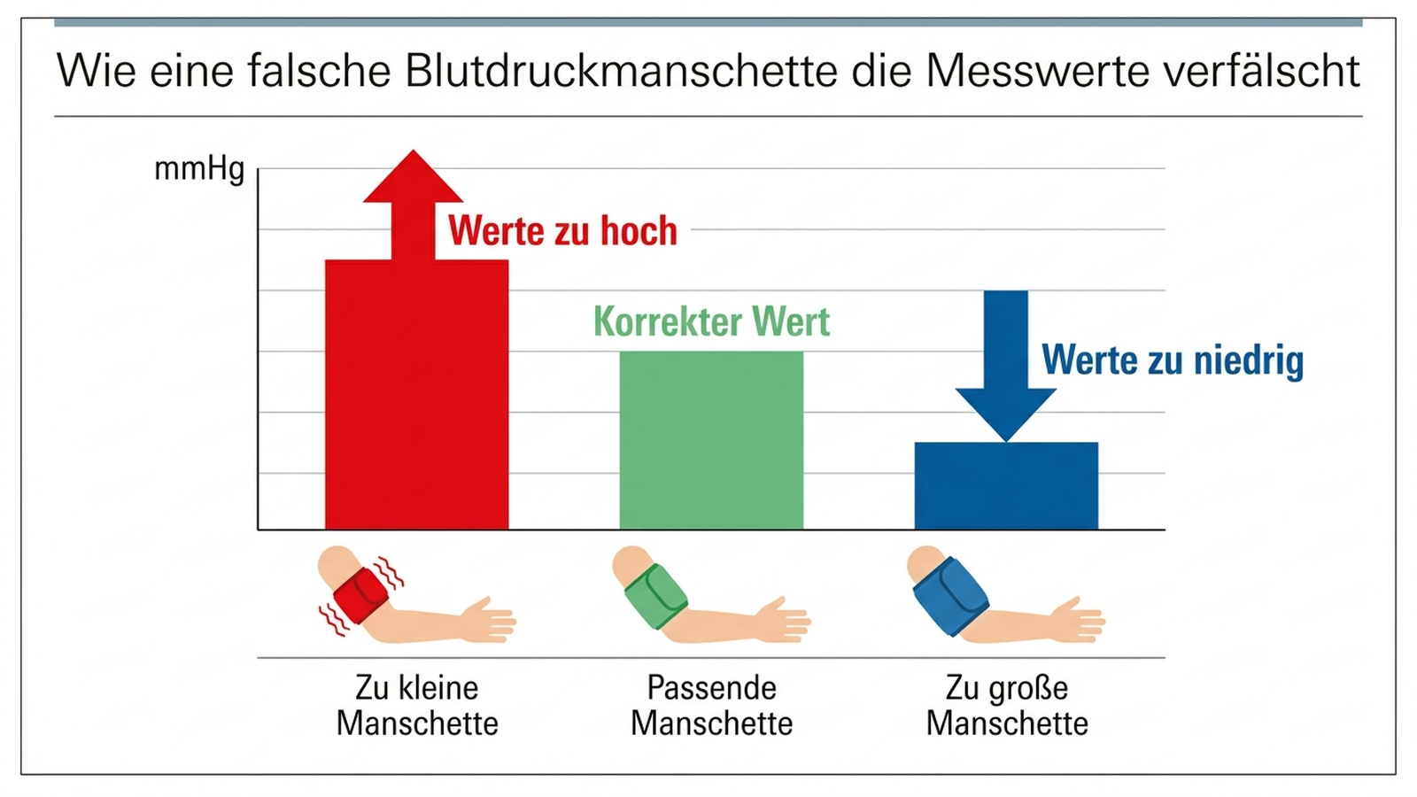 Infografik: Auswirkung falscher Blutdruckmanschettengröße auf die Messgenauigkeit, mit Balkendiagramm zu Über- und Unterschätzung des Blutdrucks in mmHg bei zu kleiner oder zu großer Manschette