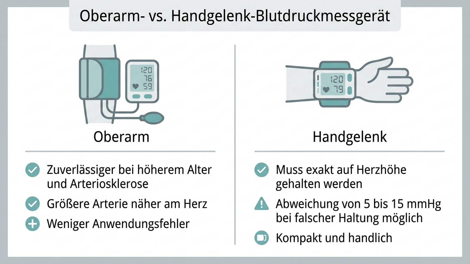 Vergleichsinfografik Oberarm- vs. Handgelenk-Blutdruckmessgerät mit deutschen Stichpunkten zu Genauigkeit, Fehleranfälligkeit und Eignung nach Alter