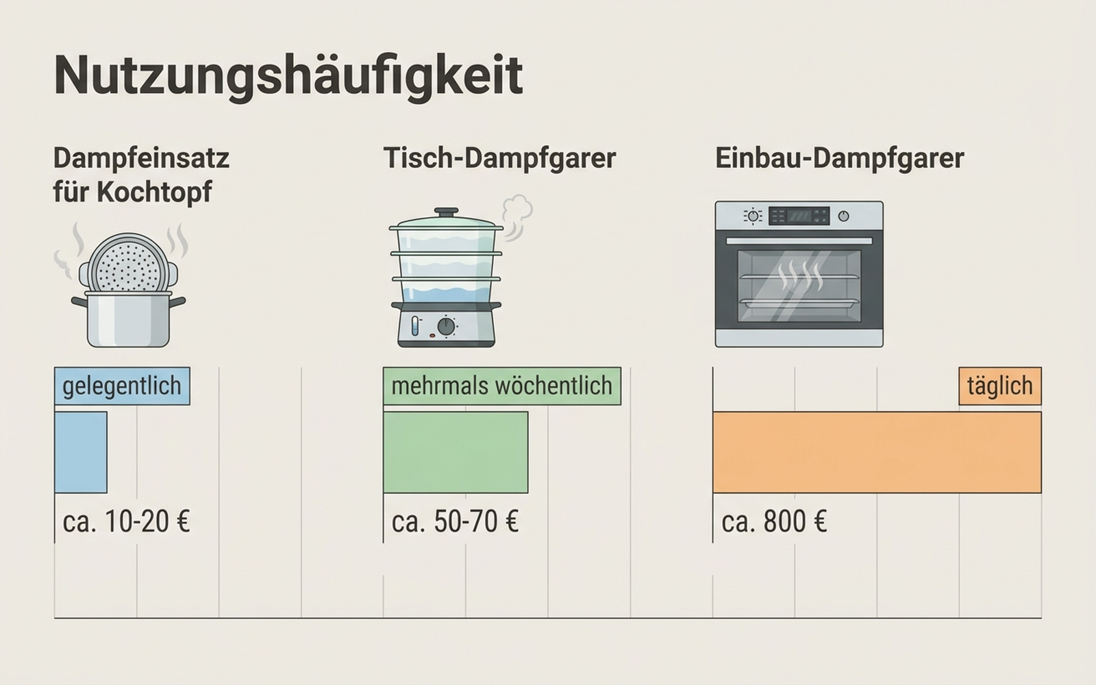 Anwendungsdiagramm: Preis-Nutzen-Vergleich zwischen Dampfeinsatz für Kochtopf, Backofen mit Dampfunterstützung, Dampfbackofen und eigenständigem Dampfgarer nach Nutzungshäufigkeit