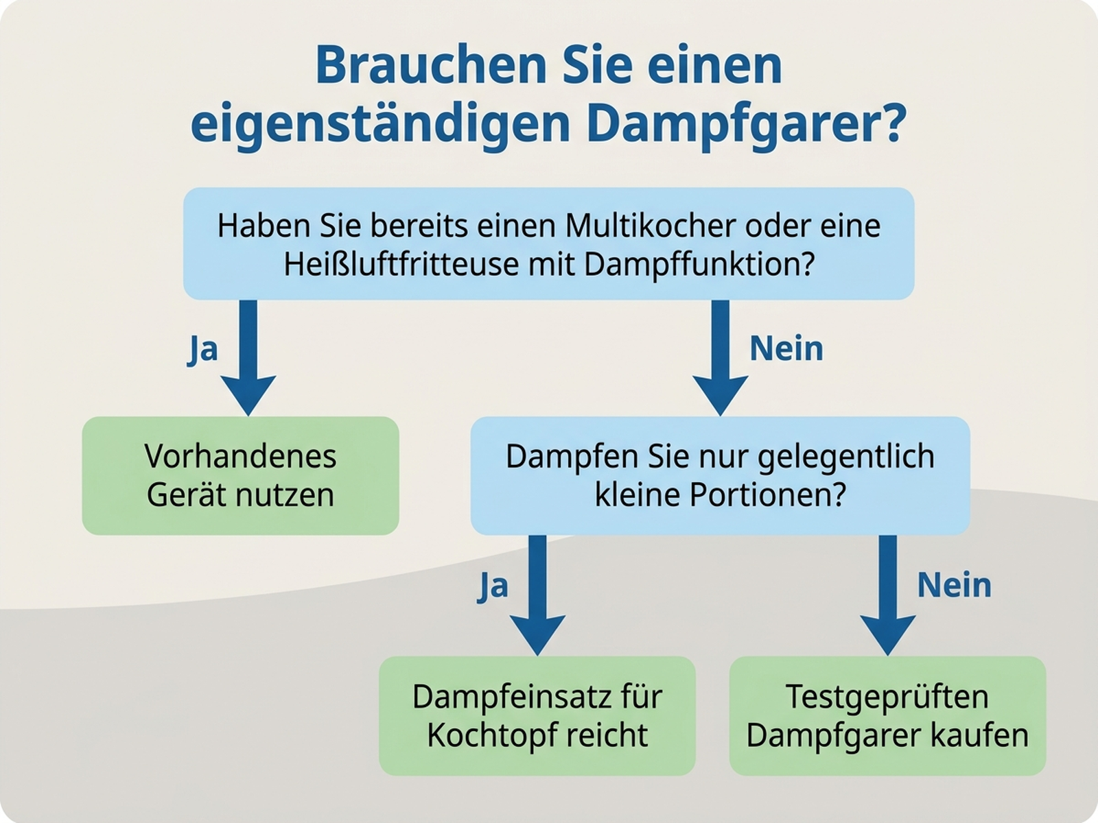 Entscheidungsbaum: Brauchen Sie einen eigenständigen Dampfgarer? Flussdiagramm mit den Fragen Multikocher oder Heißluftfritteuse mit Dampffunktion bereits vorhanden, Dampfgaren mehrmals wöchentlich für mehrere Personen geplant, ausreichend Stauraum in der Küche vorhanden, das zu den Empfehlungen vorhandenes Kombigerät nutzen, Dampfeinsatz für Kochtopf reicht oder testgeprüften Dampfgarer kaufen führt