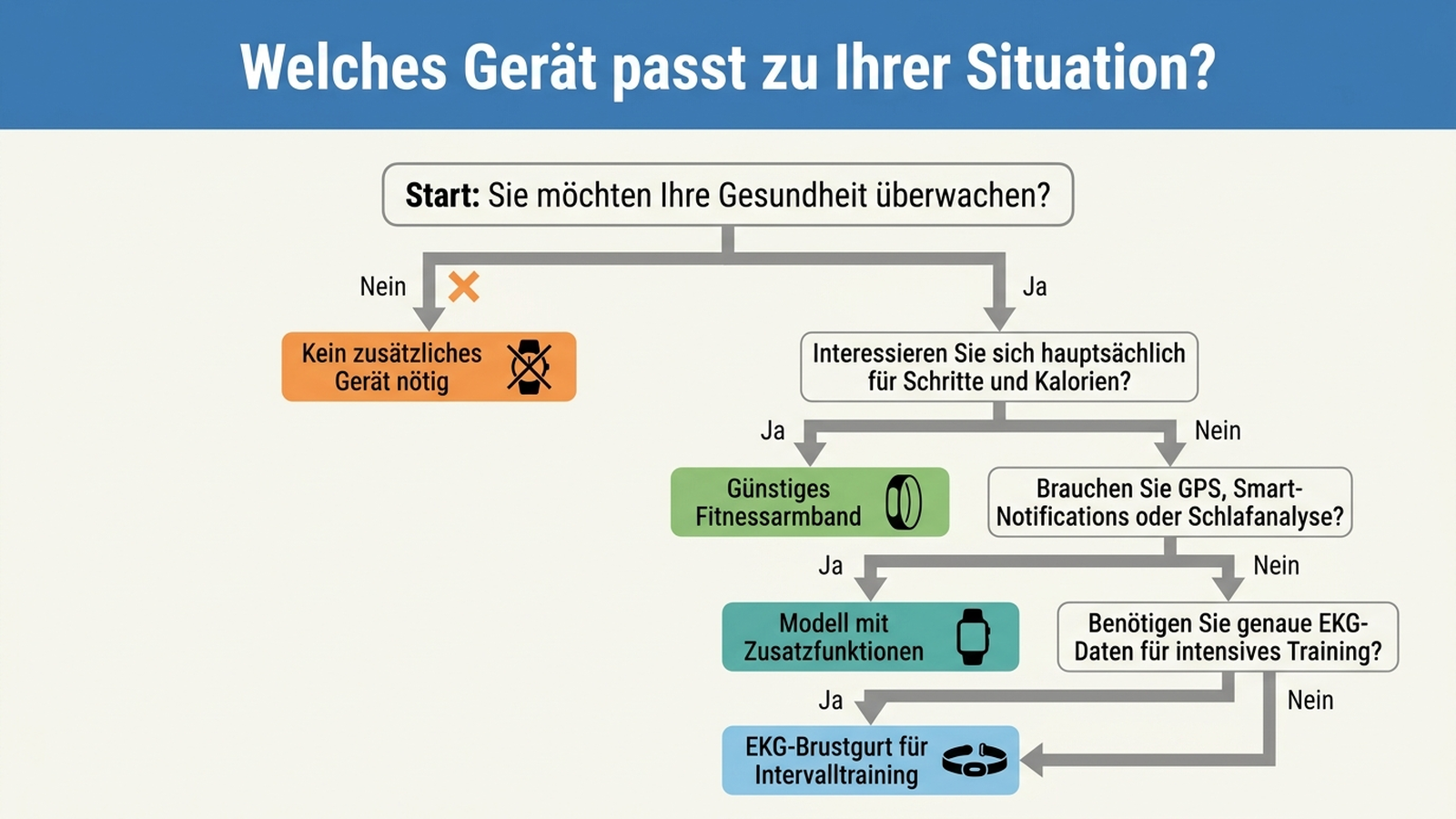 Entscheidungsbaum: Welches Gerät passt – kein Gerät, günstiges Fitnessarmband, Modell mit Zusatzfunktionen oder Brustgurt