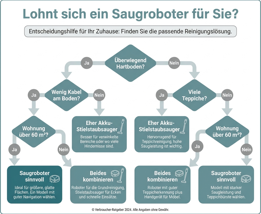 Entscheidungsbaum: Lohnt sich ein Saugroboter für Sie? Flussdiagramm mit den Fragen überwiegend Hartboden, viele Teppiche, Wohnung über 60 Quadratmeter und wenig Kabel am Boden, das zu den Empfehlungen Saugroboter sinnvoll, eher Akku-Stielstaubsauger oder beides kombinieren führt