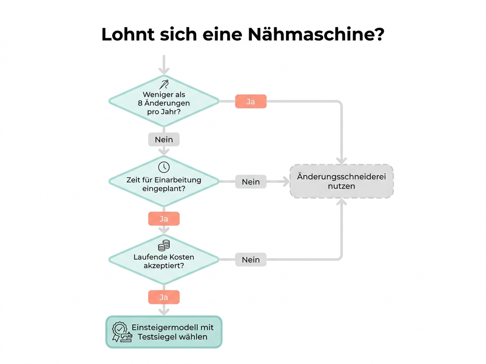 Entscheidungsbaum: Lohnt sich eine Nähmaschine? Flussdiagramm mit den Fragen weniger als 8 Änderungen pro Jahr geplant, Einarbeitungszeit von mehreren Stunden eingeplant, laufende Kosten für Zubehör und Wartung akzeptiert, mit den Ergebnissen Änderungsschneiderei nutzen oder Einsteigermodell mit Testsiegel wählen