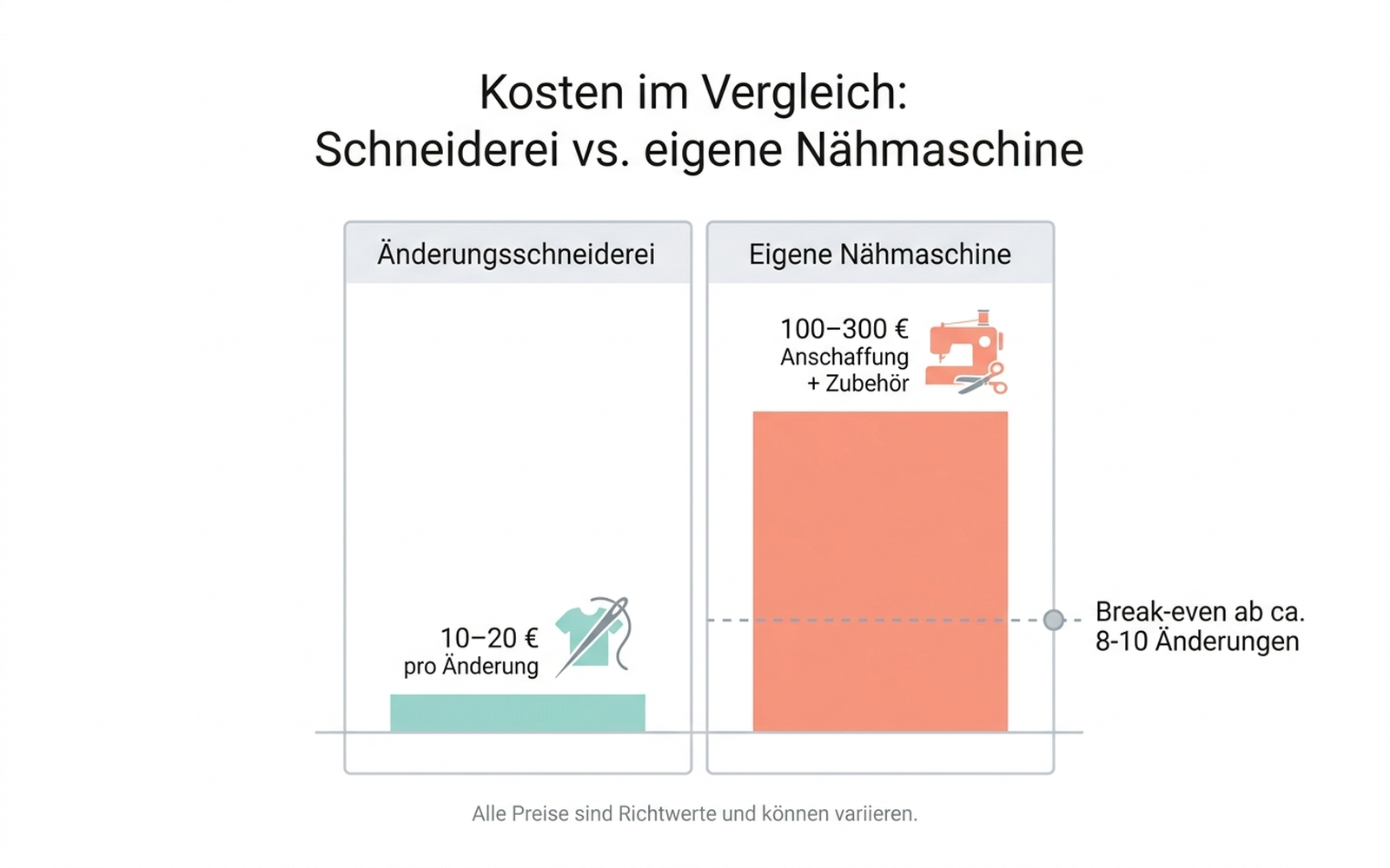 Balkendiagramm: Kostenvergleich zwischen Änderungsschneiderei (10-20 Euro pro Änderung) und eigener Nähmaschine (100-300 Euro Anschaffung plus Zubehör) mit Break-even-Markierung ab 8-10 Änderungen