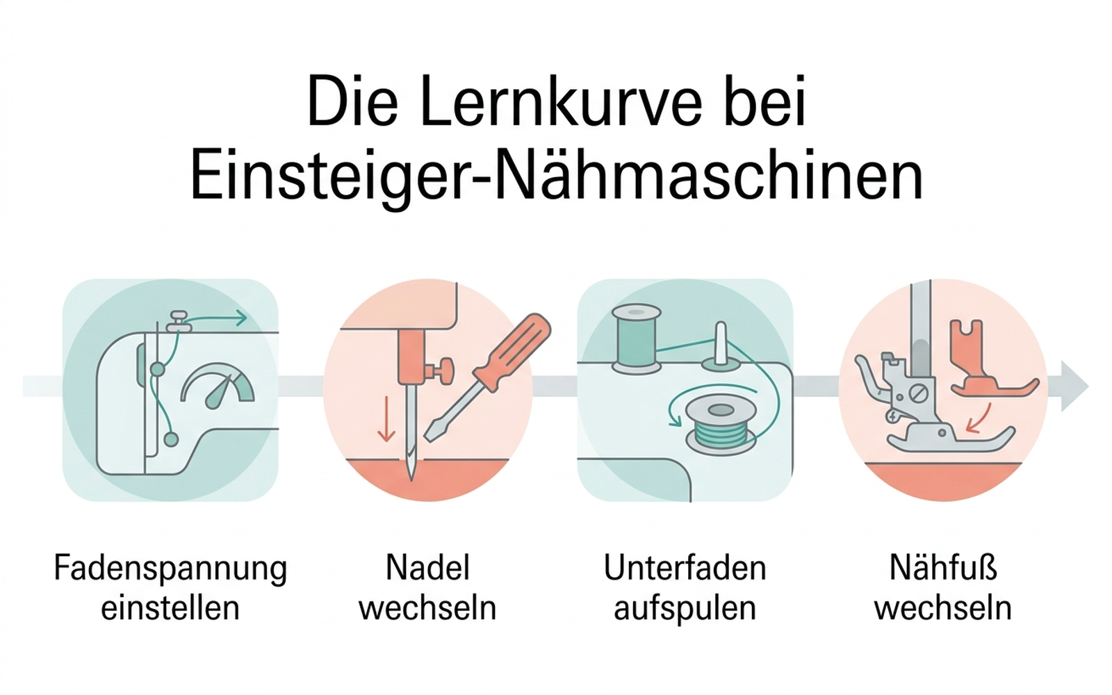 Infografik: Lernkurve bei Einsteiger-Nähmaschinen mit deutschen Beschriftungen zu Fadenspannung einstellen, Nadel wechseln, Unterfaden aufspulen und Nähfuß tauschen