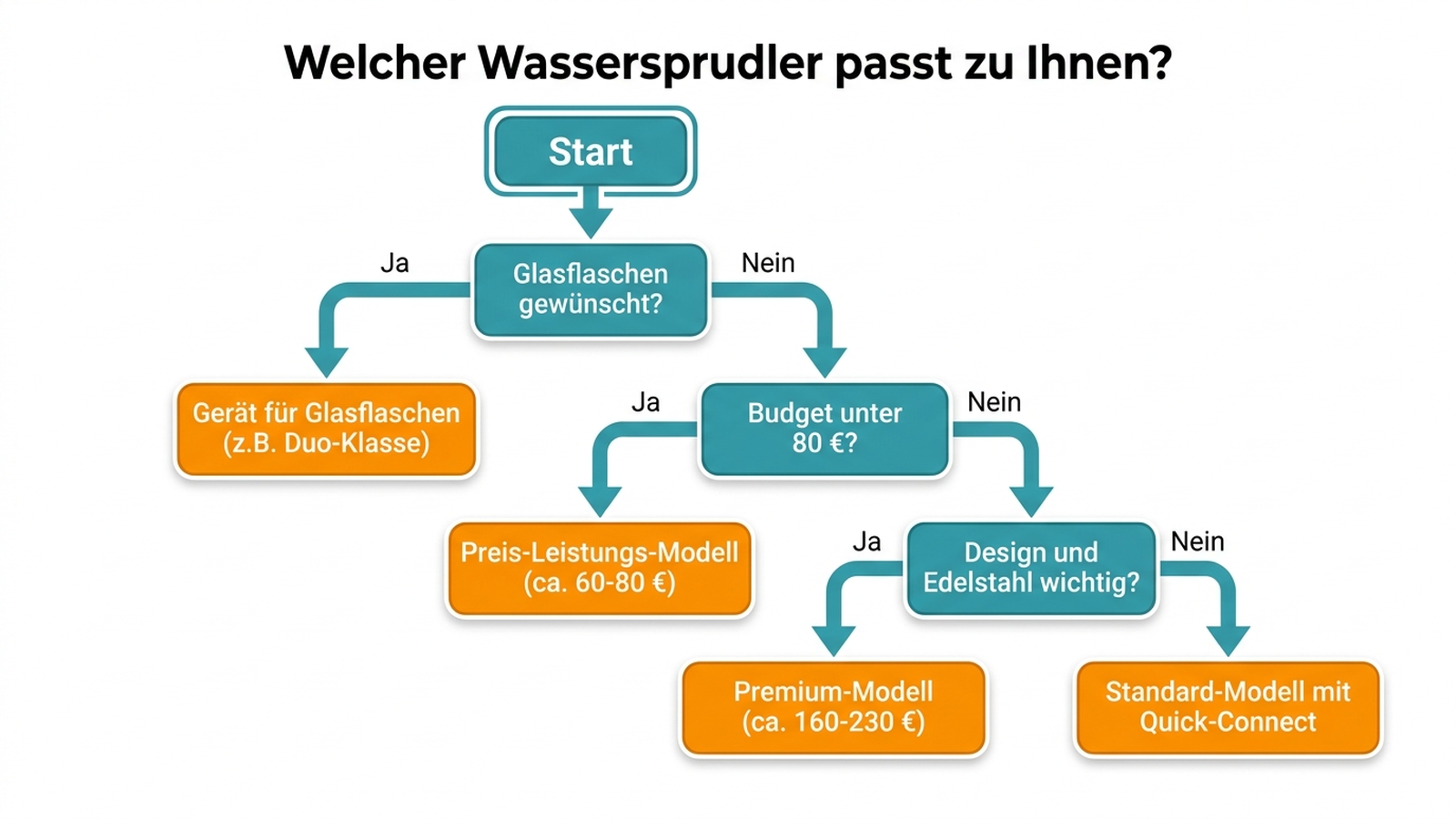 Entscheidungsbaum: Welcher Wassersprudler passt zu Ihnen, mit deutschen Beschriftungen