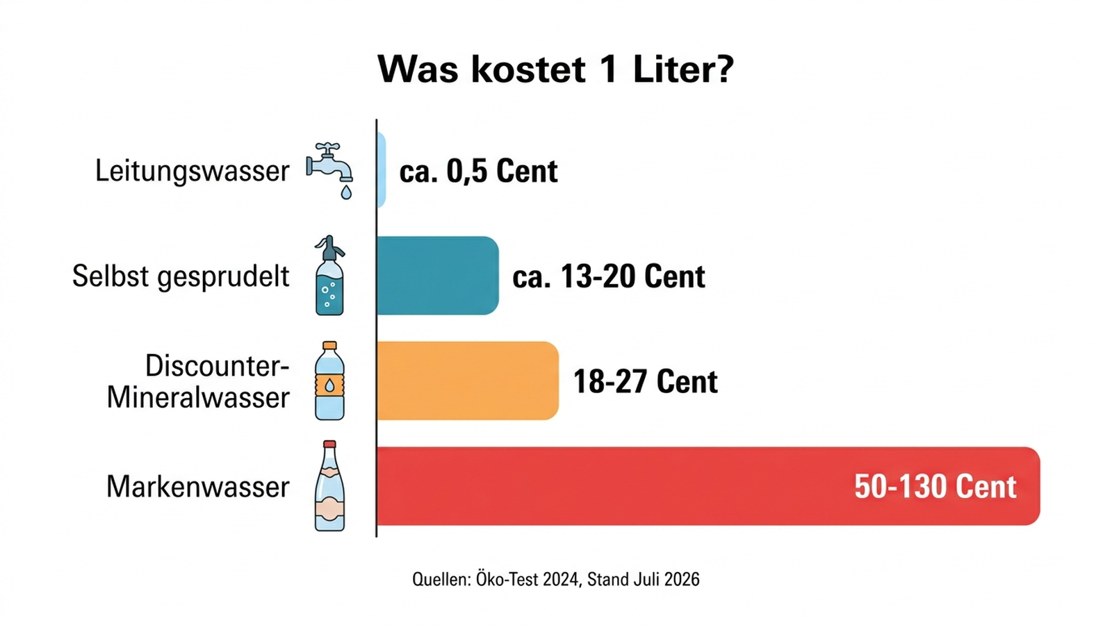 Infografik: Balkendiagramm der Kosten pro Liter für Leitungswasser, selbst gesprudeltes Wasser, Discounter-Mineralwasser und Markenwasser
