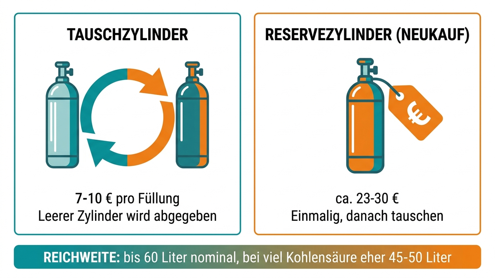 Infografik: Tauschzylinder gegenüber Reservezylinder-Neukauf mit Preisen und realer Reichweite, deutsche Beschriftung