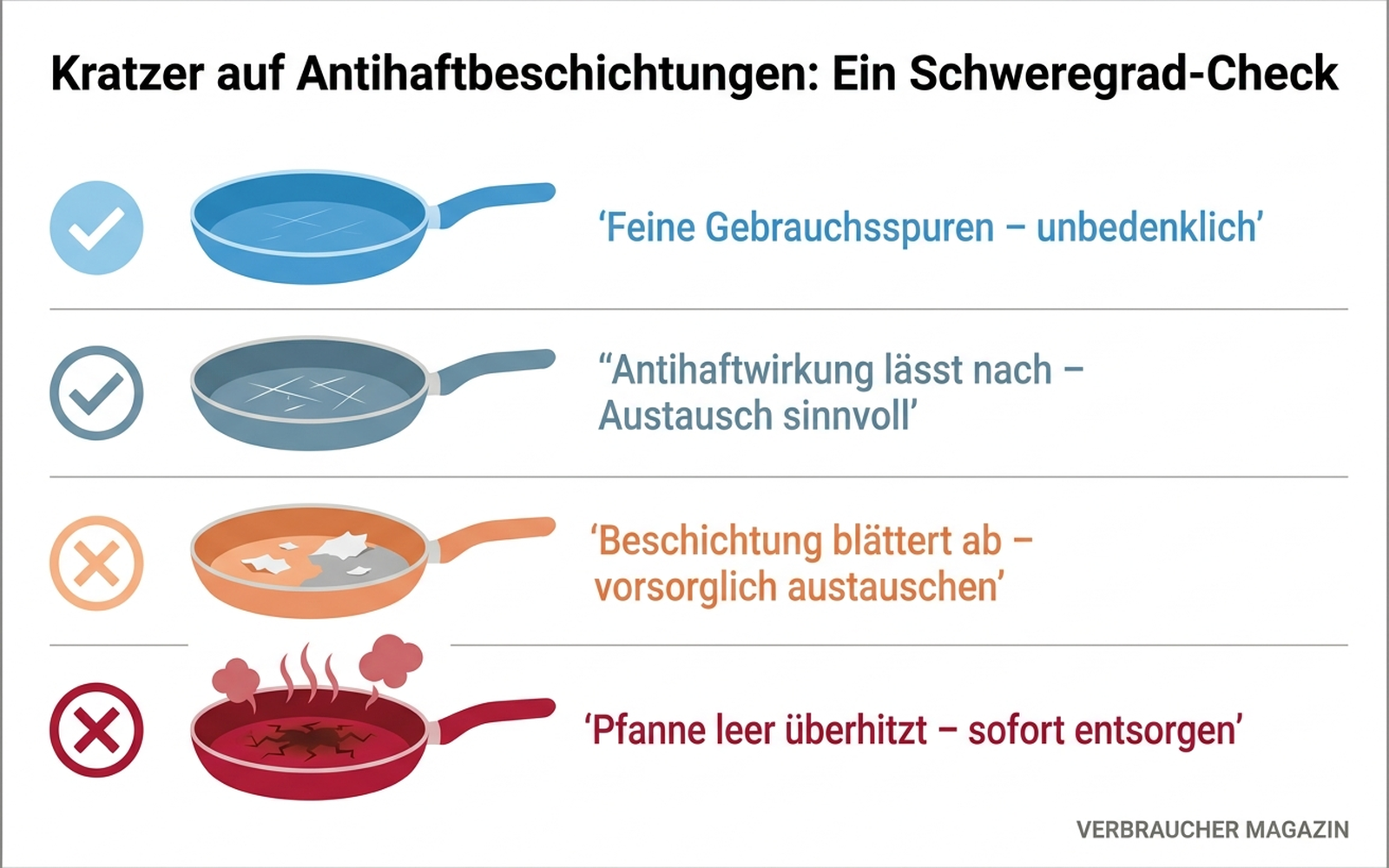 Diagramm: Entscheidungshilfe bei Kratzern in der Pfannenbeschichtung – von leichten Gebrauchsspuren bis Beschichtung blättert ab