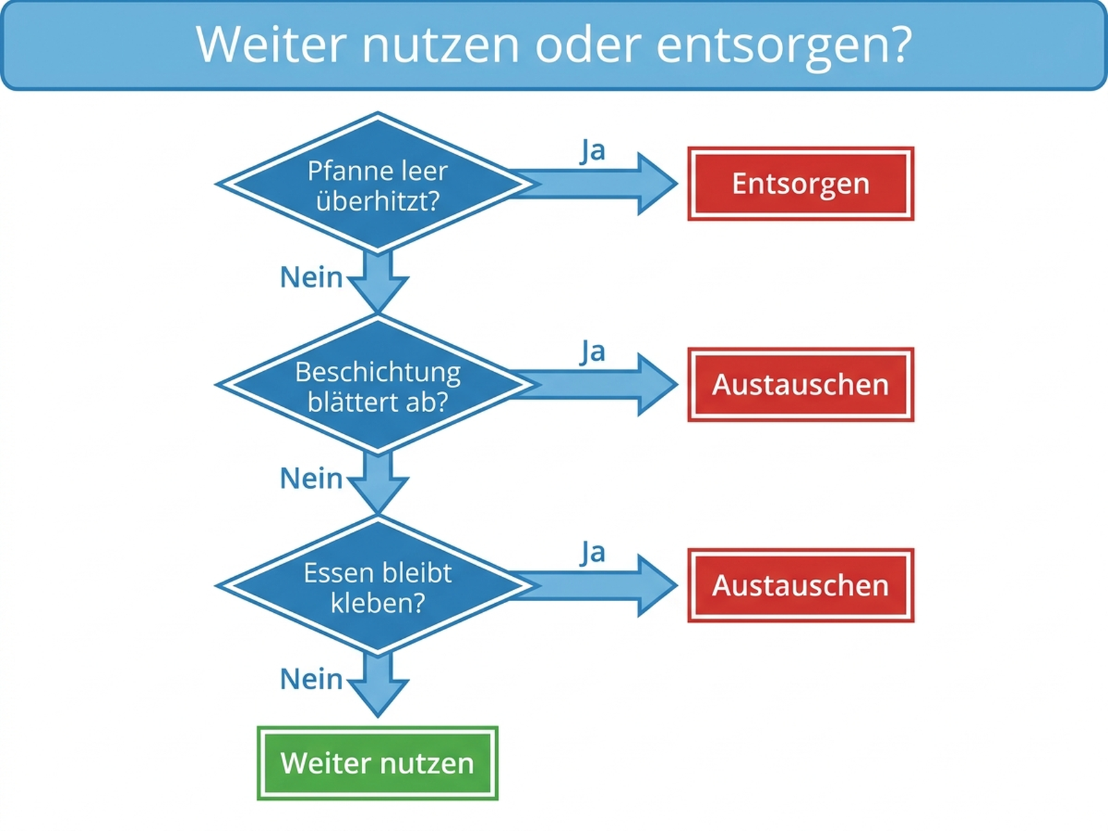 Entscheidungsbaum: Zerkratzte Pfanne weiter nutzen oder entsorgen – Prüfschritte von Kratzertiefe bis Überhitzung