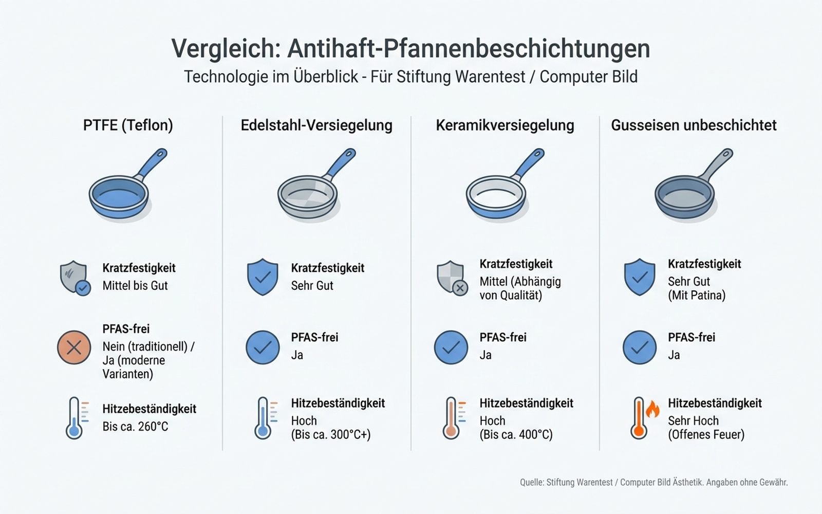 Infografik: Vier Beschichtungstechnologien für Pfannen im Vergleich – PTFE, Edelstahl-Versiegelung, Keramik, Gusseisen