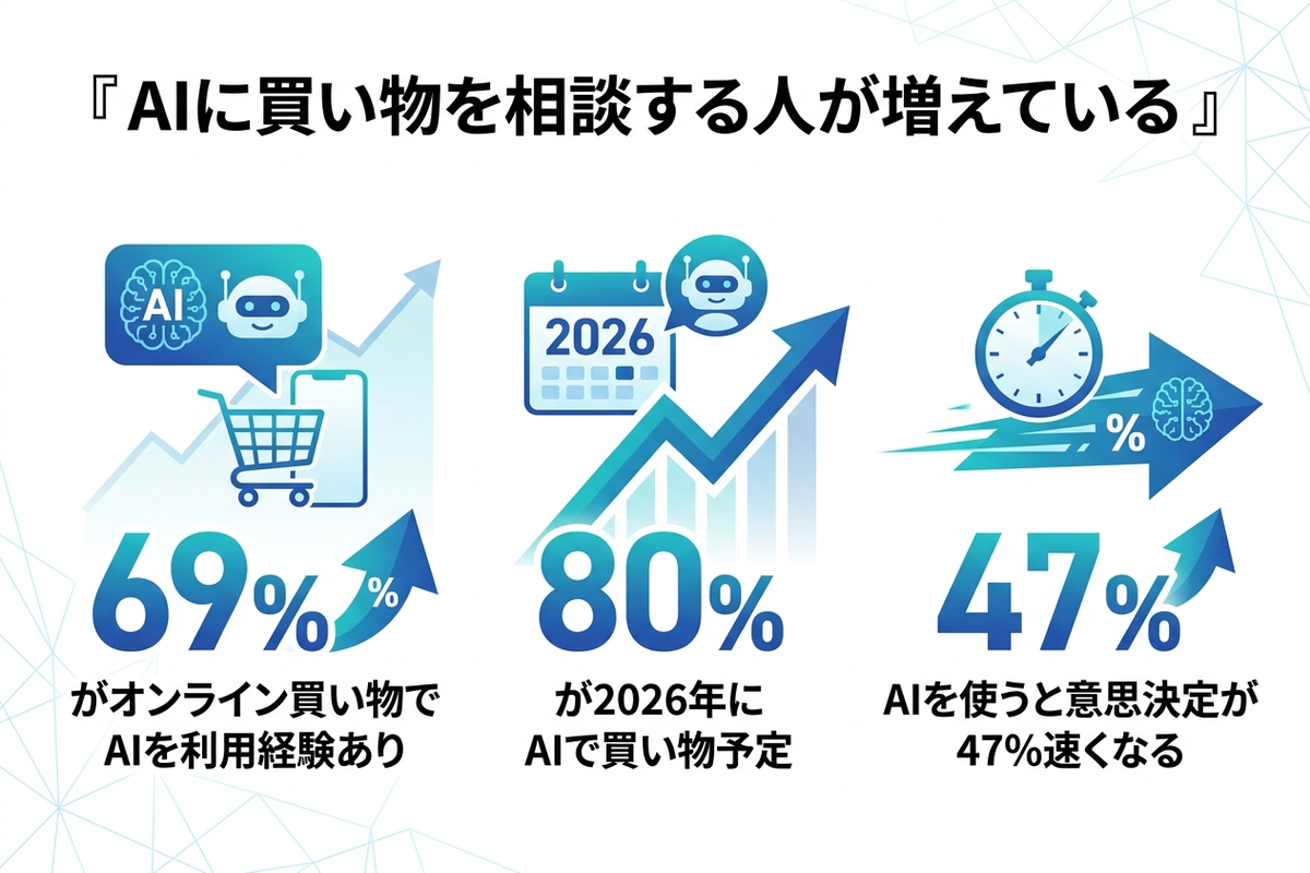 AIお買い物アシスタントの利用率と意思決定の時短効果を示した日本語の図解