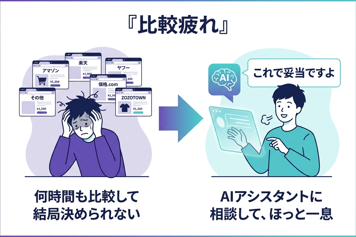 複数のサイトを見比べて疲れてしまう「比較疲れ」と、AIに相談して解決する様子を示した日本語の図解