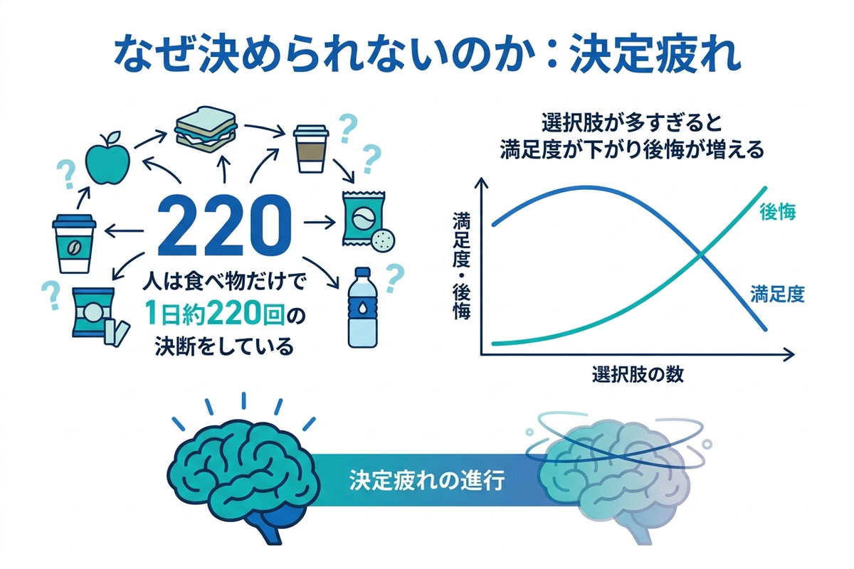 1日に行う決断の回数と、選択肢が増えるほど決められなくなる仕組みを示した日本語の図解
