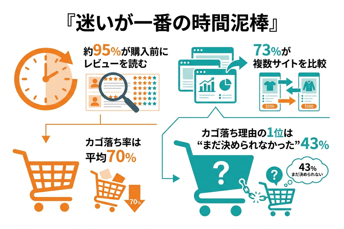 ネットショッピングの比較・リサーチにかかる時間とカゴ落ちの割合を示した日本語の図解