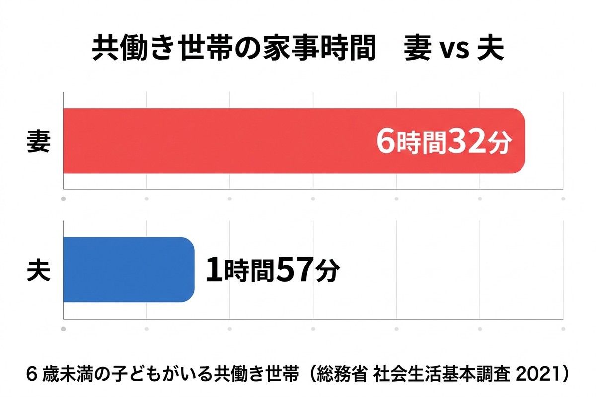 共働き世帯の家事時間ギャップを示すインフォグラフィック