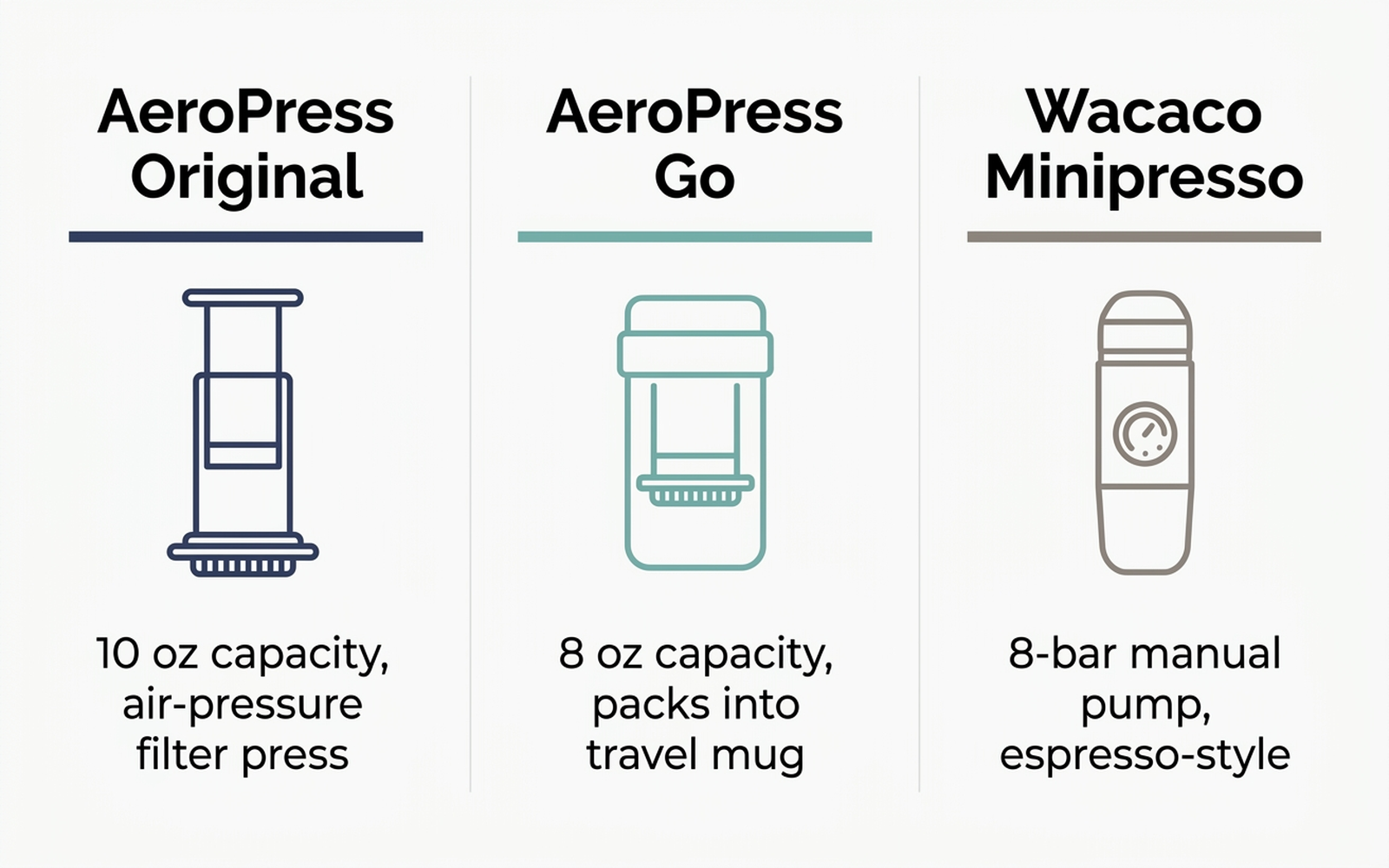 Flat infographic comparing three portable coffee brewing approaches: AeroPress Original, AeroPress Go, and Wacaco Minipresso, with capacity and mechanism labels