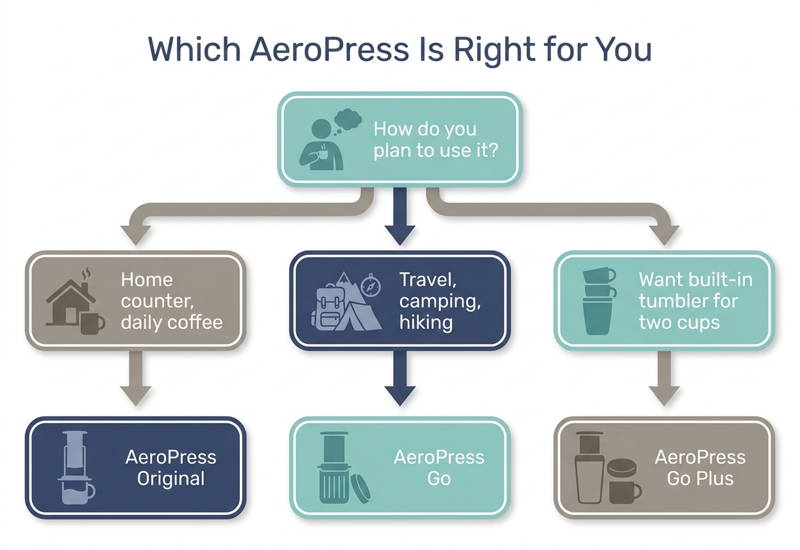 Flat decision flowchart titled Which AeroPress is right for you, branching by use case to AeroPress Original for home counter daily coffee, AeroPress Go for travel and camping, and AeroPress Go Plus for travelers who want a full-size cup