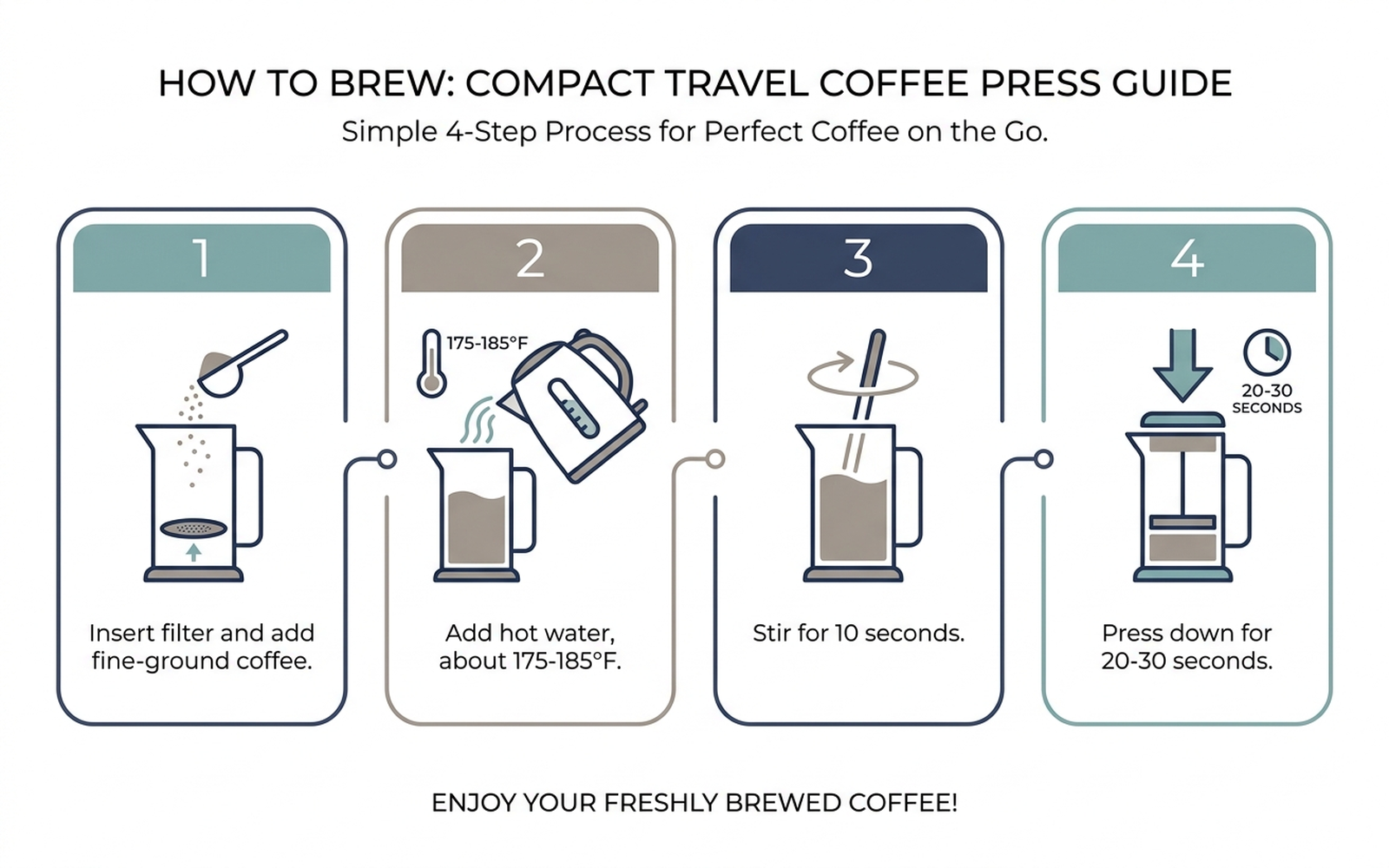Flat infographic showing a 4-step brewing guide: insert filter and add ground coffee, add hot water at 175 to 185 degrees Fahrenheit, stir for 10 seconds, press down for 20 to 30 seconds