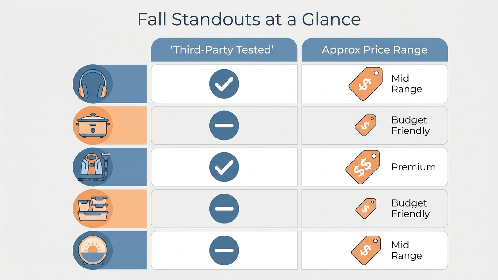Infographic comparing five fall product picks — headphones, slow cooker, portable carpet cleaner, food storage set, and sunrise alarm clock — showing which have third-party test corroboration and their approximate price range, clean flat infographic style, no photos, no people