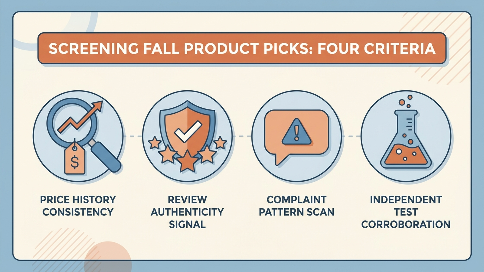 Infographic showing four screening criteria used to select fall product picks: price history consistency, review authenticity signals, one and two star complaint pattern scan, and independent third party test data, clean flat infographic style, no photos, no people