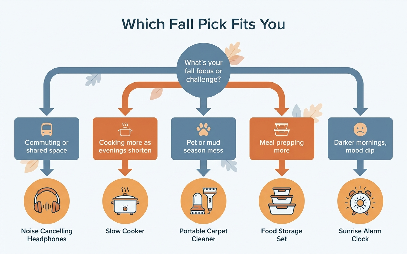 Decision flowchart helping a shopper pick among five fall product categories: noise cancelling headphones for commuting, a slow cooker for weeknight meals, a portable carpet cleaner for pet or mud season, food storage for meal prep, and a sunrise alarm clock for darker mornings, clean flat design, no people, no photos