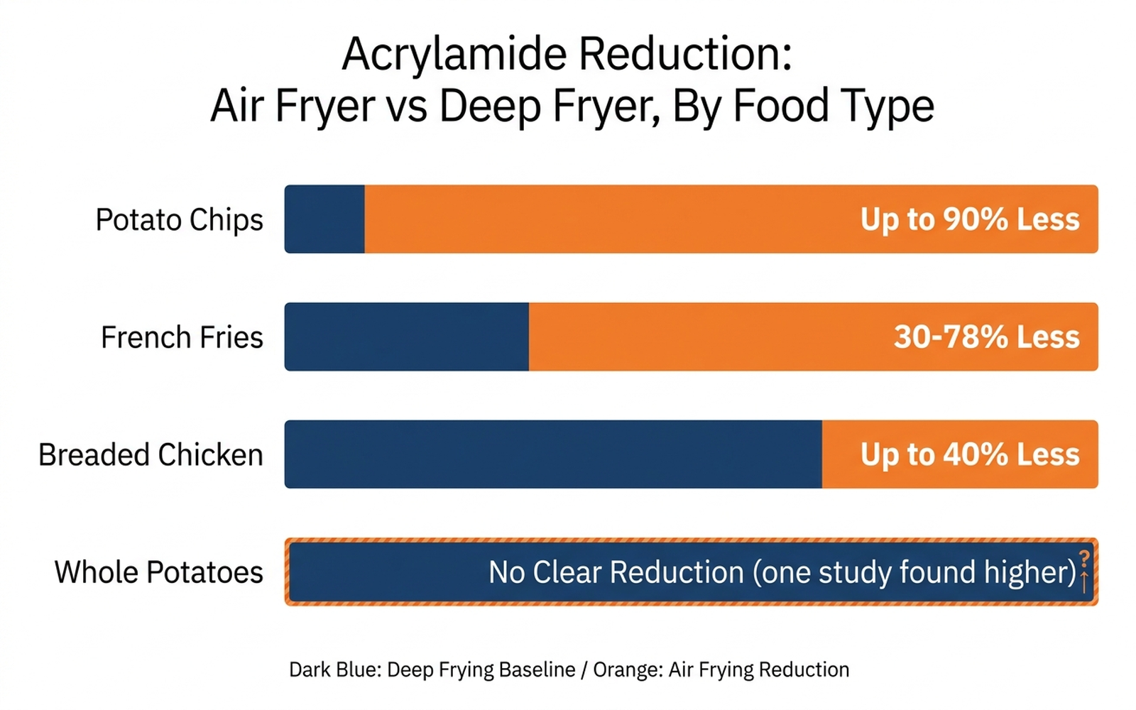 Infographic comparing acrylamide reduction percentages by food type for air frying versus deep frying: potato chips up to 90 percent less, breaded chicken 50 to 60 percent less, french fries 30 to 78 percent less depending on the study, and one study showing air-fried potatoes measuring higher than deep-fried
