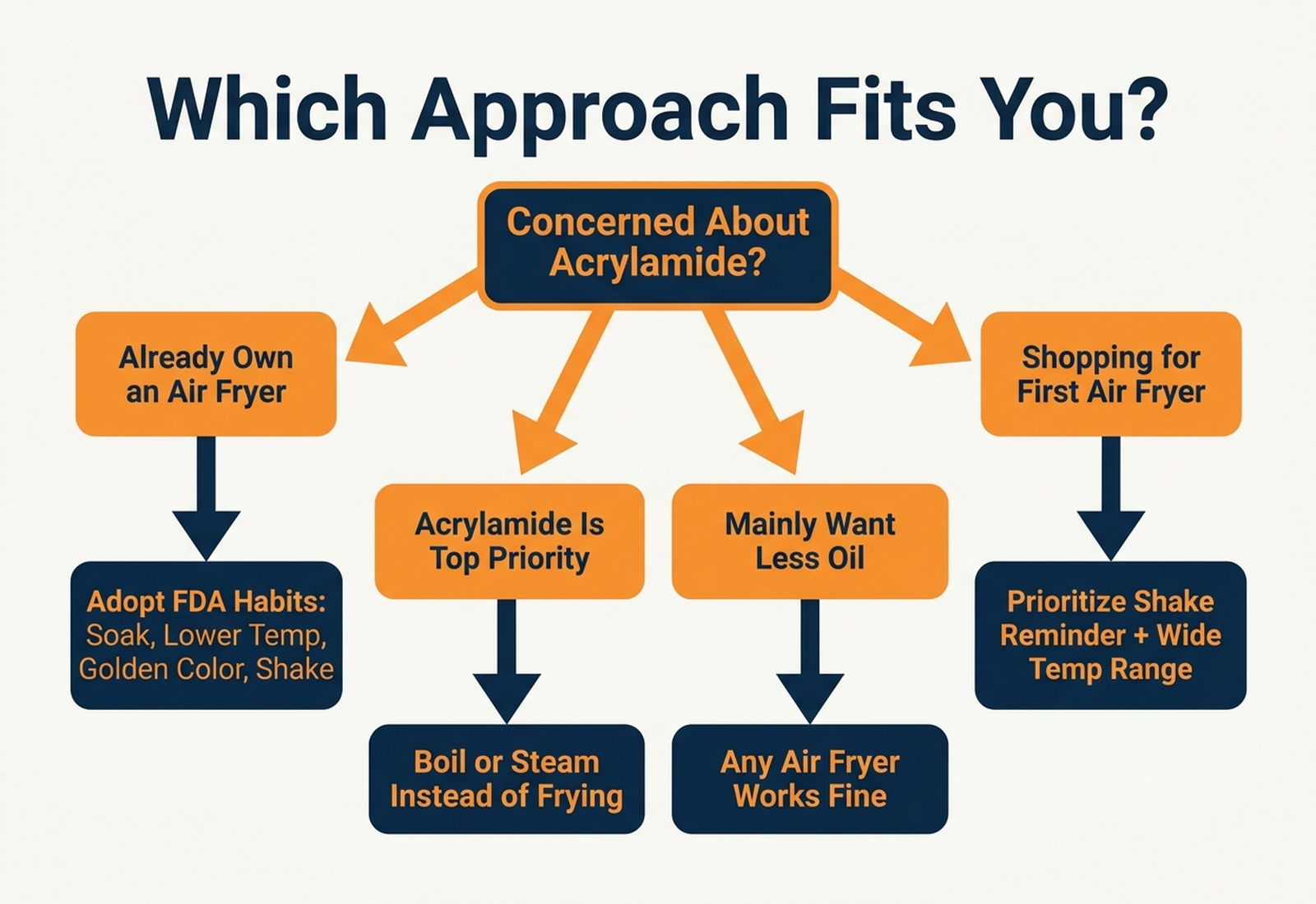 Decision flowchart for reducing acrylamide exposure: if you already own an air fryer keep using FDA habits like soaking, lower temp, and stopping at golden color; if you are shopping for one prioritize a shake reminder and a wide temperature range over marketing percentage claims; if acrylamide is your main health concern focus on boiling or steaming starchy foods instead of any fried method