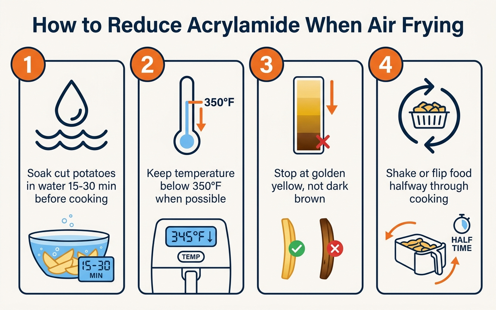 Diagram showing four ways to reduce acrylamide when air frying: soak sliced potatoes in water for 15 to 30 minutes before cooking, keep temperature below 350 degrees Fahrenheit when possible, stop at golden yellow instead of dark brown, and shake or flip food partway through the cook to distribute heat evenly
