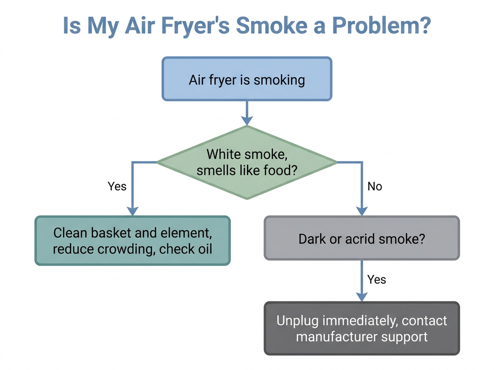 Decision-tree flowchart for diagnosing air fryer smoke: check smoke color and smell first, if white and food-smelling check grease buildup and basket cleanliness, if still smoking check for overcrowding and oil type, and if dark or acrid unplug and contact manufacturer support