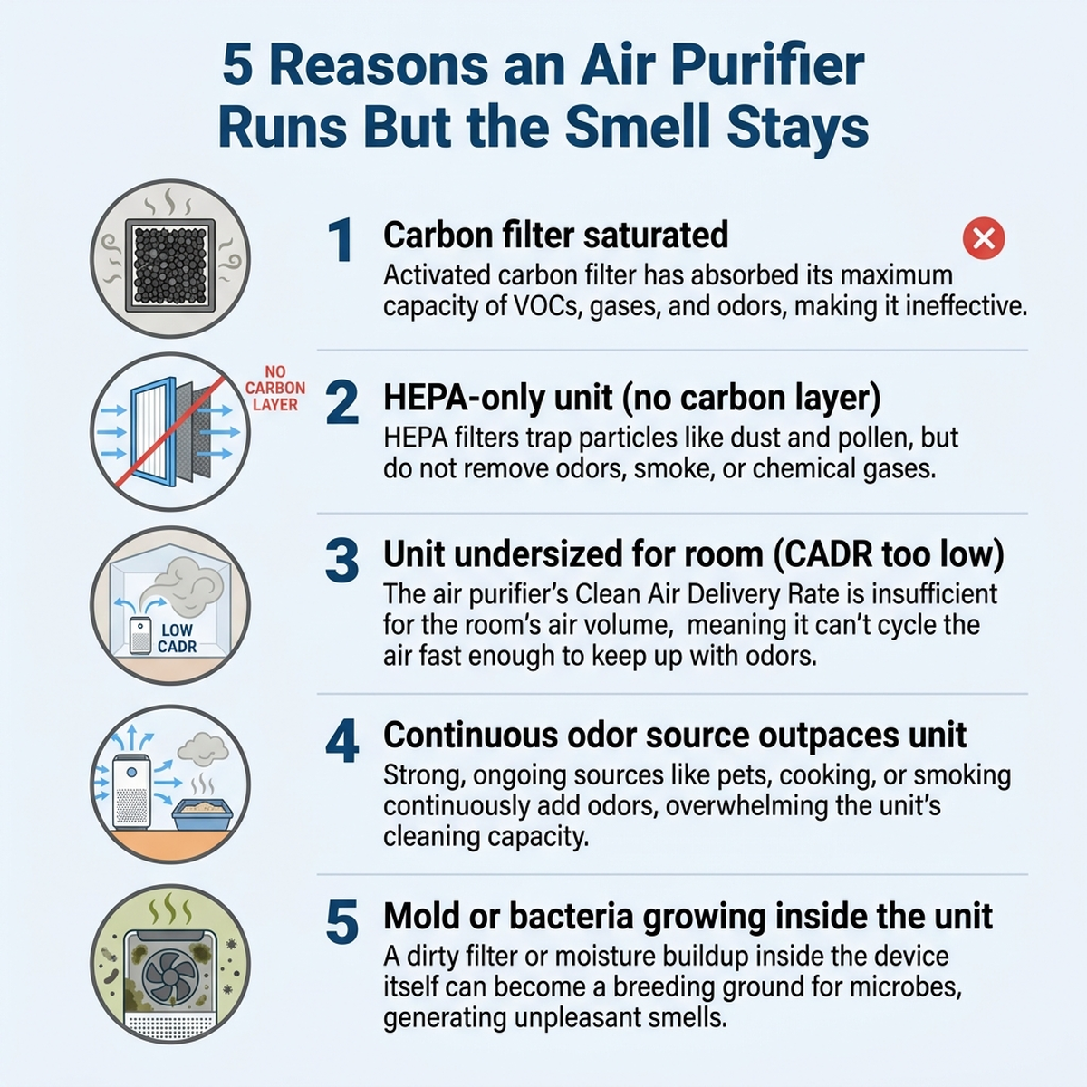 Flat infographic showing five reasons an air purifier runs but the smell stays: saturated carbon filter, HEPA-only unit with no carbon layer, unit undersized for the room, continuous odor source, and mold or bacteria inside the unit