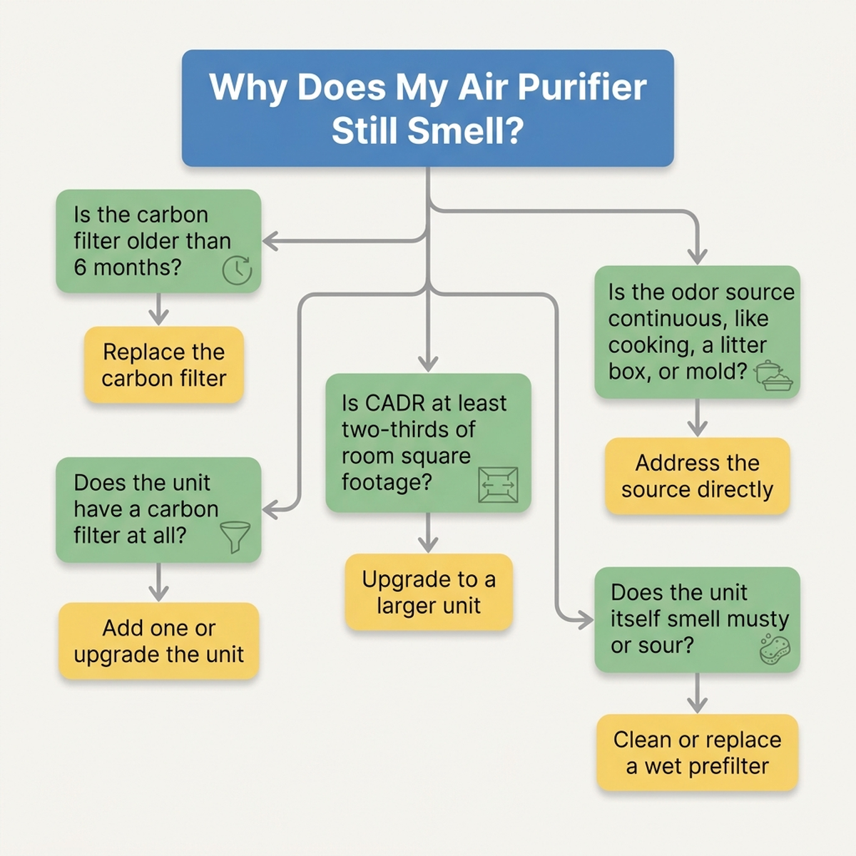 Flowchart titled Why Does My Air Purifier Still Smell, showing decision branches for carbon filter age, missing carbon filter, CADR versus room size, continuous odor source, and musty unit smell