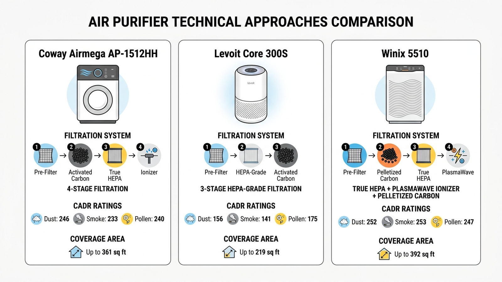 Infographic comparing three air purifier technical approaches: Coway Airmega AP-1512HH with True HEPA plus activated carbon 4-stage filtration and CADR 246 dust, 233 smoke, 240 pollen covering up to 361 square feet; Levoit Core 300S with 3-stage HEPA-grade filtration and CADR 156 dust, 141 smoke, 175 pollen covering up to 219 square feet; Winix 5510 with True HEPA plus PlasmaWave ionizer and pelletized carbon and CADR 252 dust, 253 smoke, 247 pollen covering up to 392 square feet.