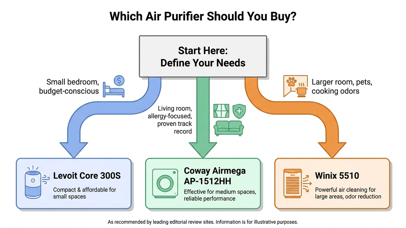 Flowchart for choosing an air purifier: for a small bedroom on a budget, choose the Levoit Core 300S; for a living room with an allergy focus and a proven track record, choose the Coway Airmega AP-1512HH; for a larger room with pets or cooking odors, choose the Winix 5510.
