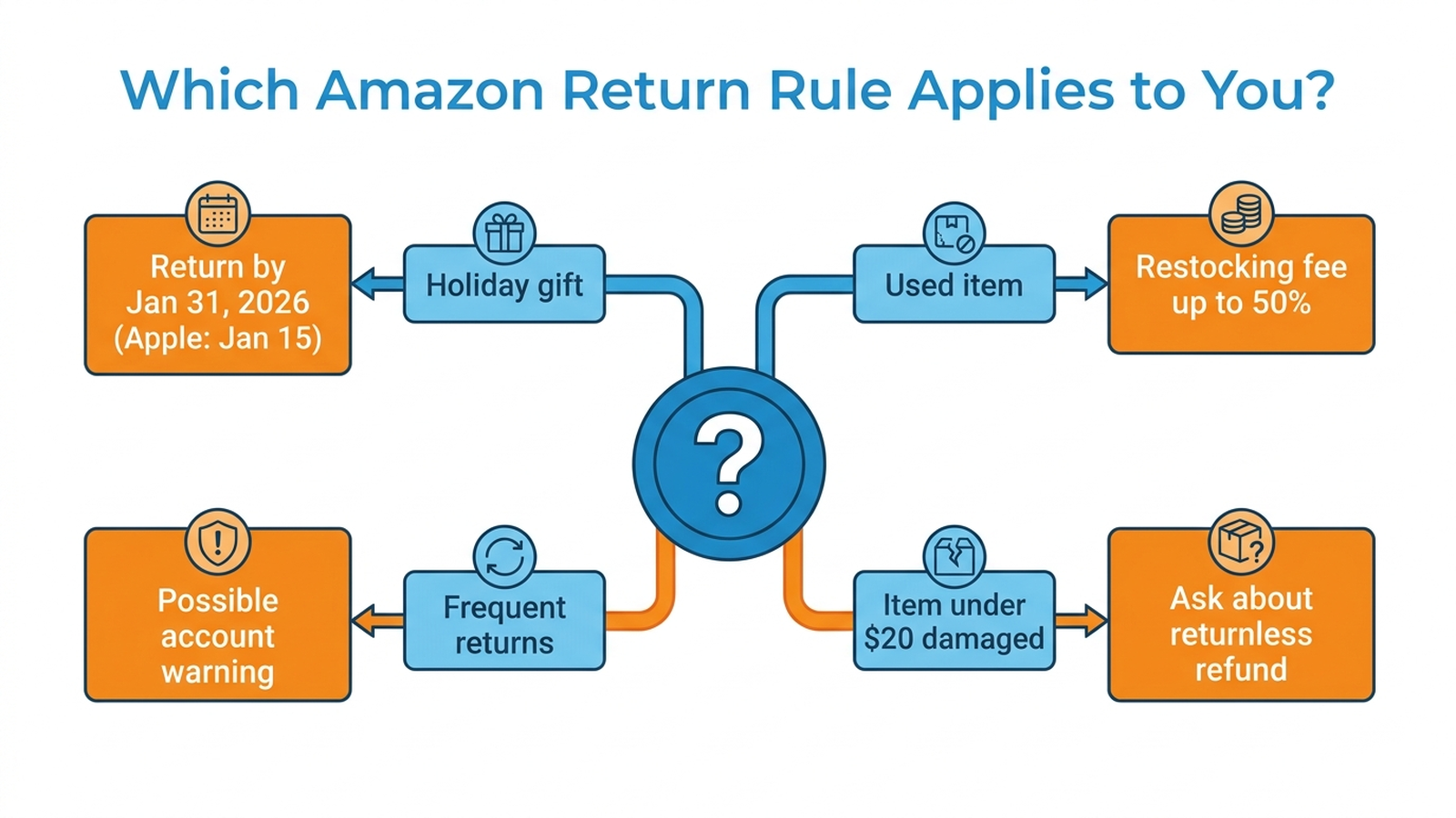 Decision flowchart for Amazon shoppers: if returning a gift bought in November or December 2025, check the January 31 2026 deadline (January 15 for Apple products); if returning a used item, expect a possible restocking fee up to 50 percent; if returning frequently across many orders, expect a possible account warning even within policy; if item is under 20 dollars and damaged, contact support to ask about a returnless refund