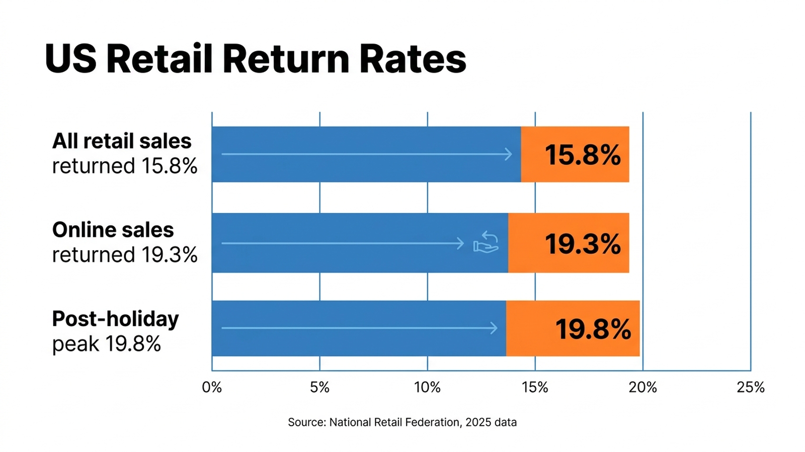 Bar chart infographic showing average online retail return rate: 15.8 percent of all retail sales returned in 2025, 19.3 percent of online-only sales returned, and a post-holiday peak of 19.8 percent return rate