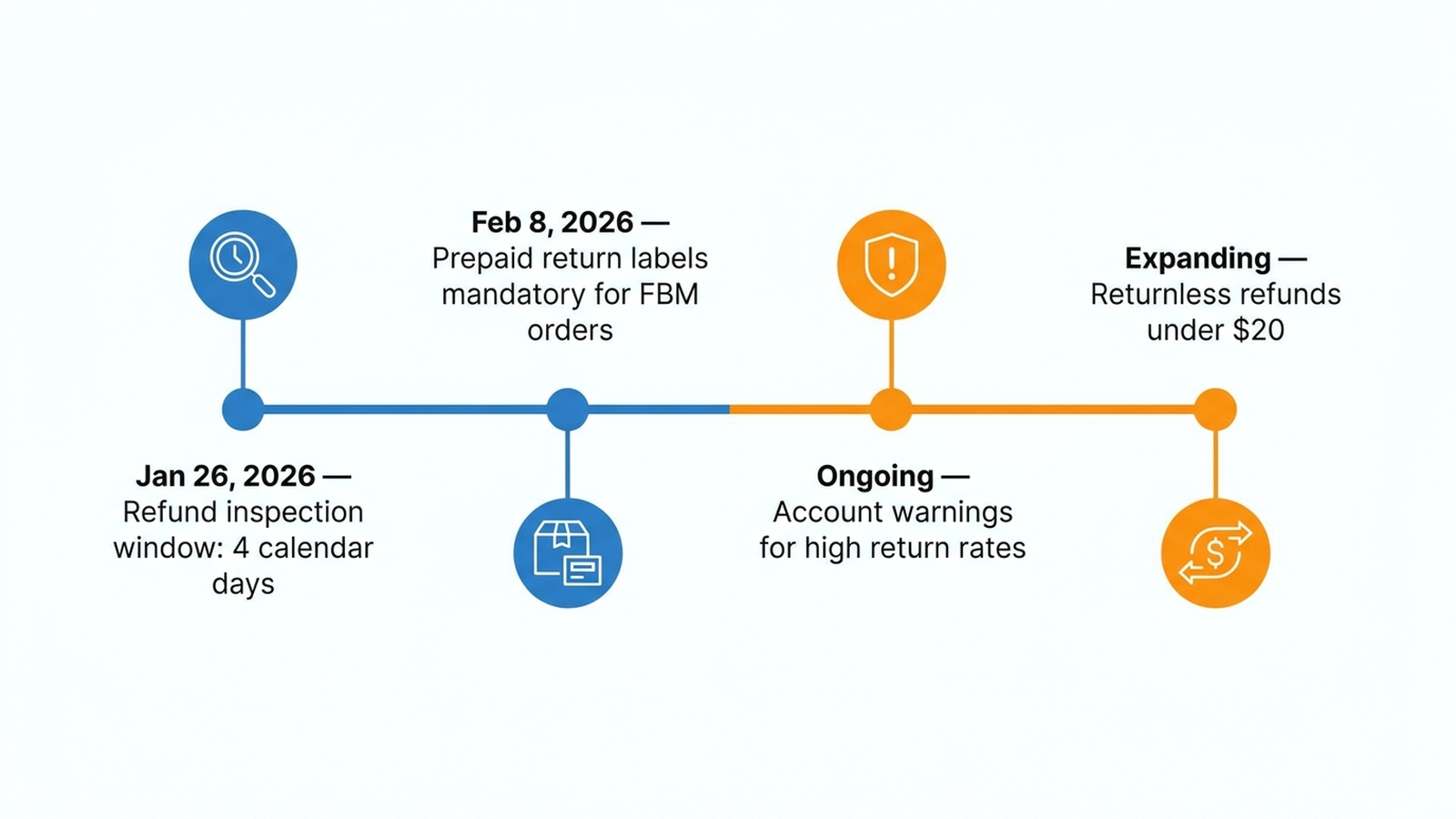 Timeline infographic showing four 2026 Amazon return policy changes in order: January 26 refund inspection window changed to 4 calendar days, February 8 prepaid return labels became mandatory for all seller-fulfilled orders, ongoing account warnings for high return rates, and expanded returnless refunds for items under 20 dollars