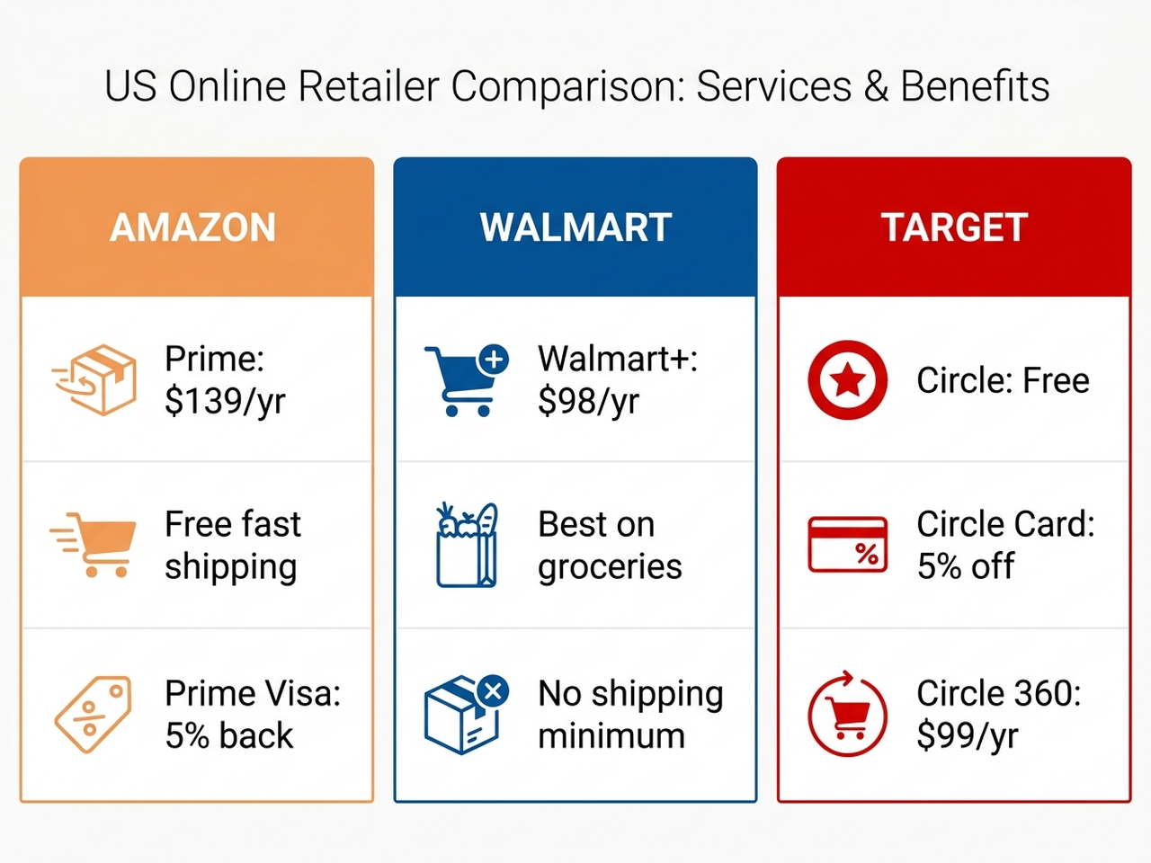 Side-by-side comparison of Amazon Prime, Walmart Plus, and Target Circle membership costs and perks