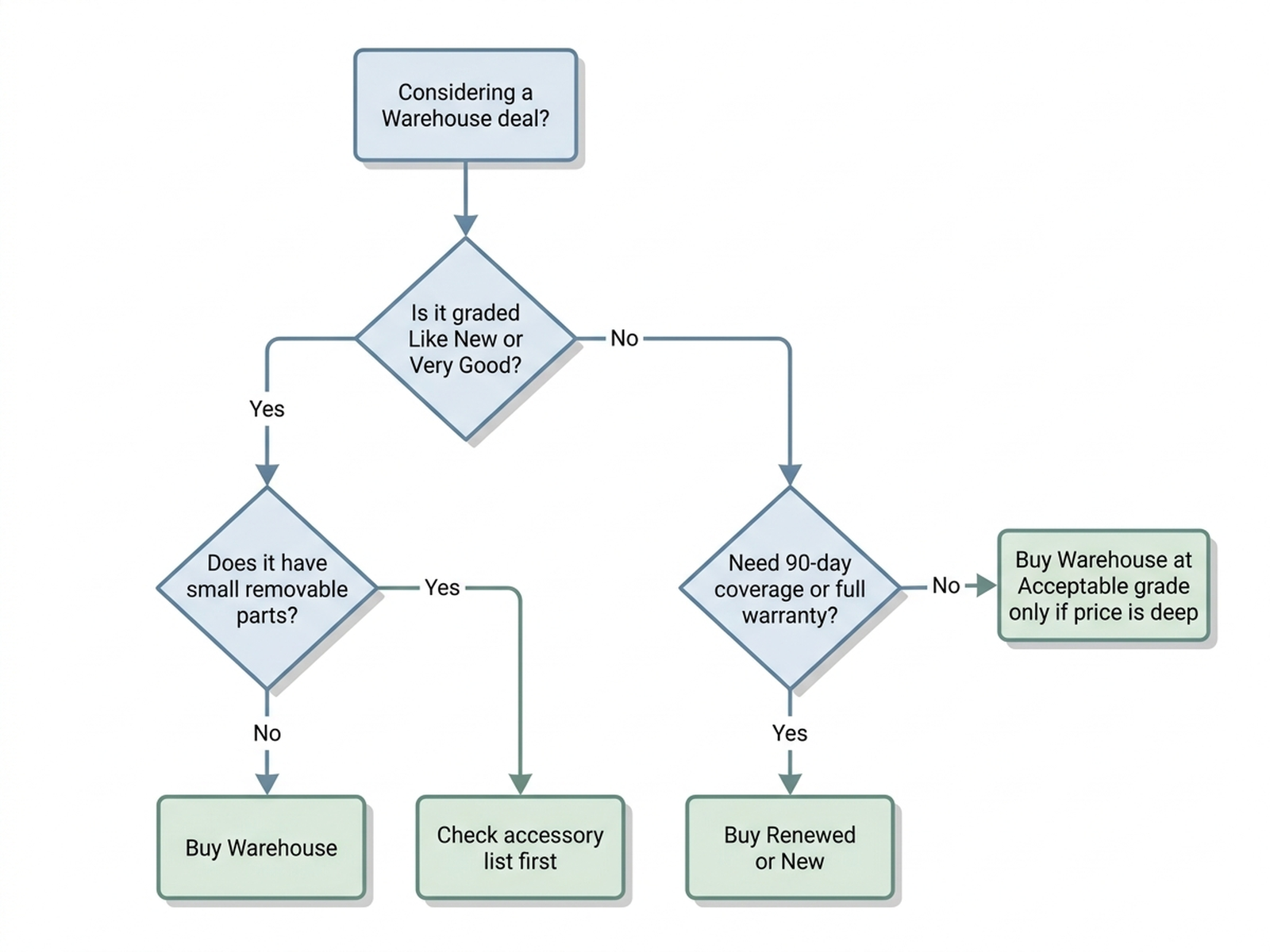 Decision flowchart: is the grade Like New or Very Good, then check if the category has small removable parts, then check if 90-day coverage matters more than price, ending in buy Warehouse, buy Renewed, or buy new