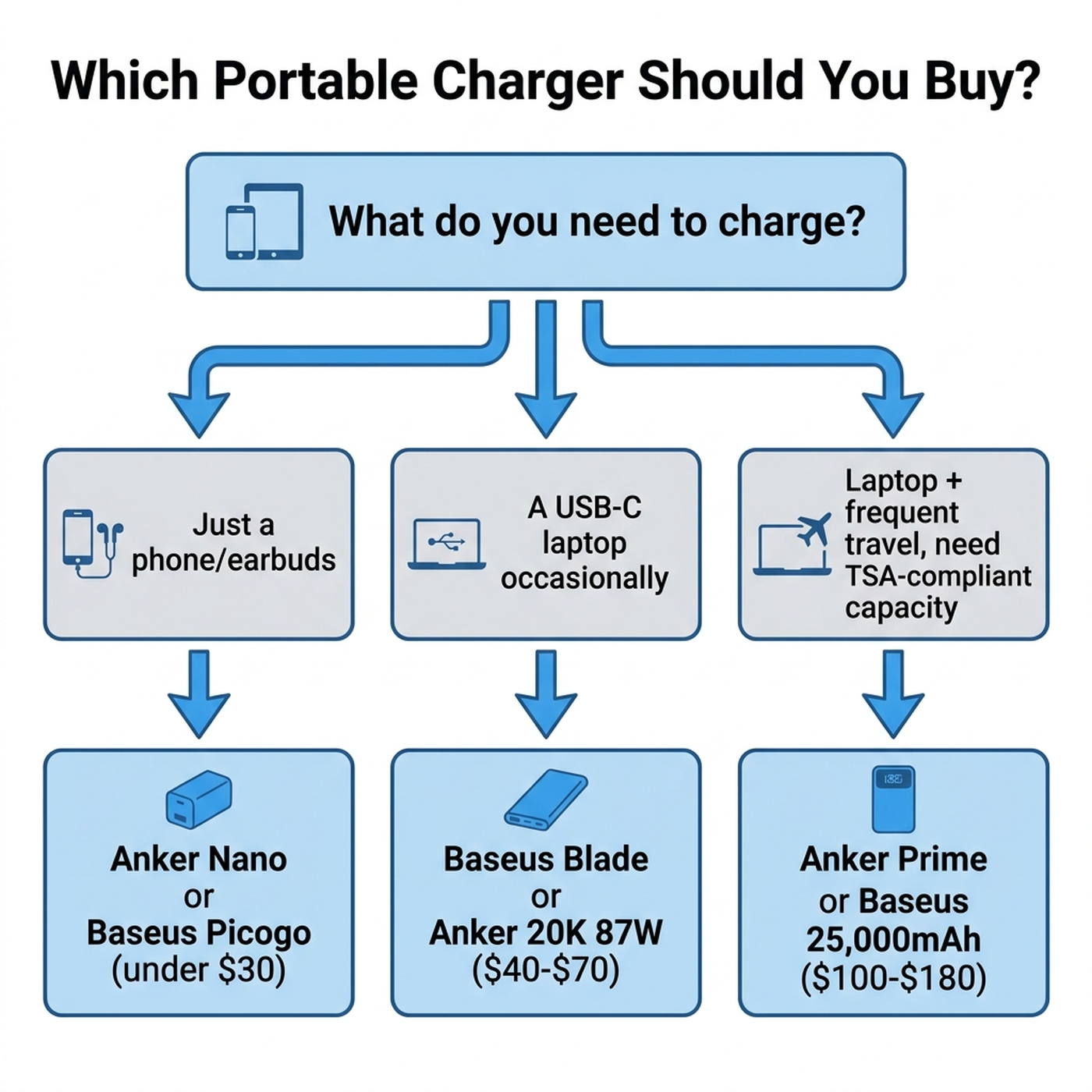 Flowchart helping buyers choose between a Baseus everyday power bank, a laptop-capable Baseus or Anker model, and the Anker Prime based on their capacity and travel needs